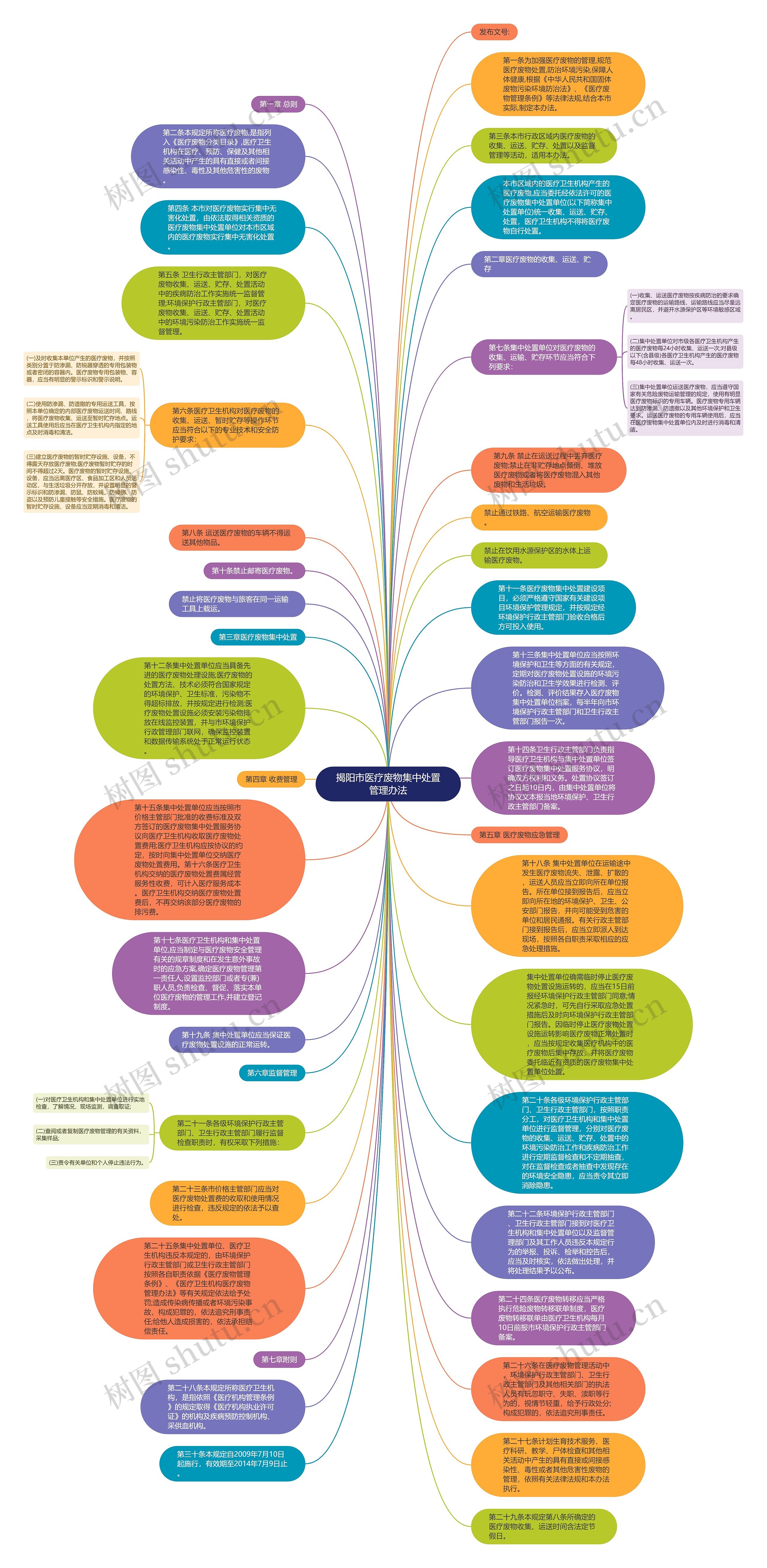 揭阳市医疗废物集中处置管理办法思维导图