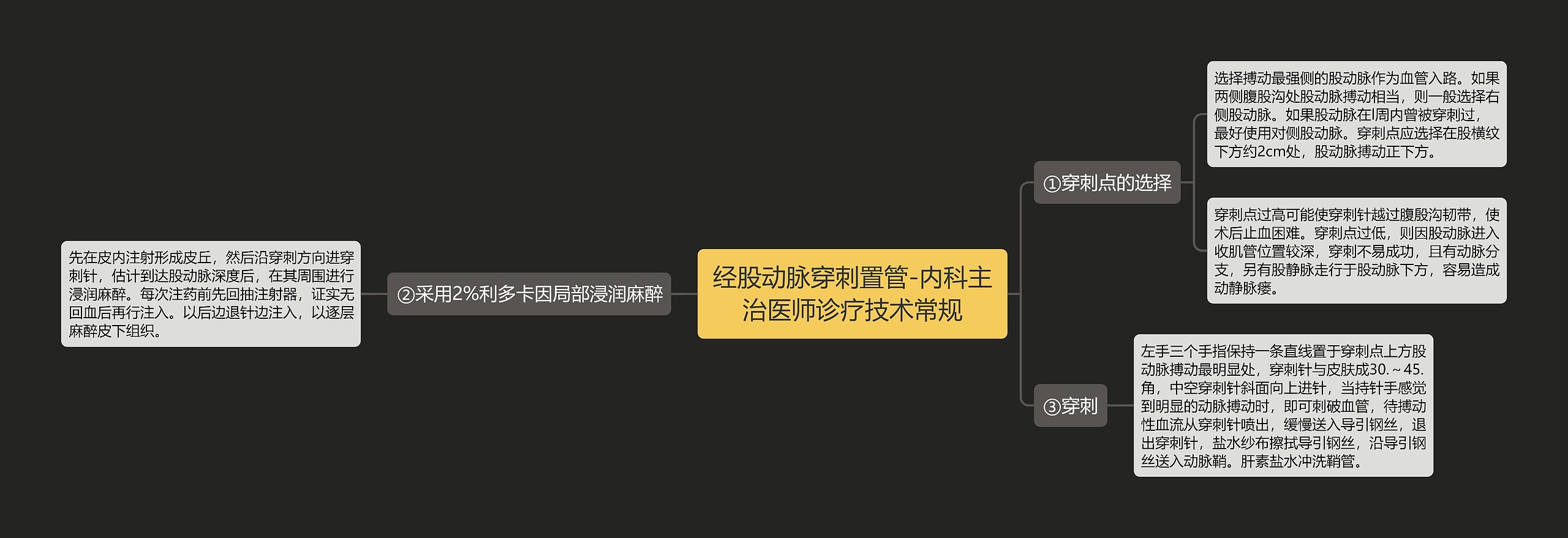 经股动脉穿刺置管-内科主治医师诊疗技术常规