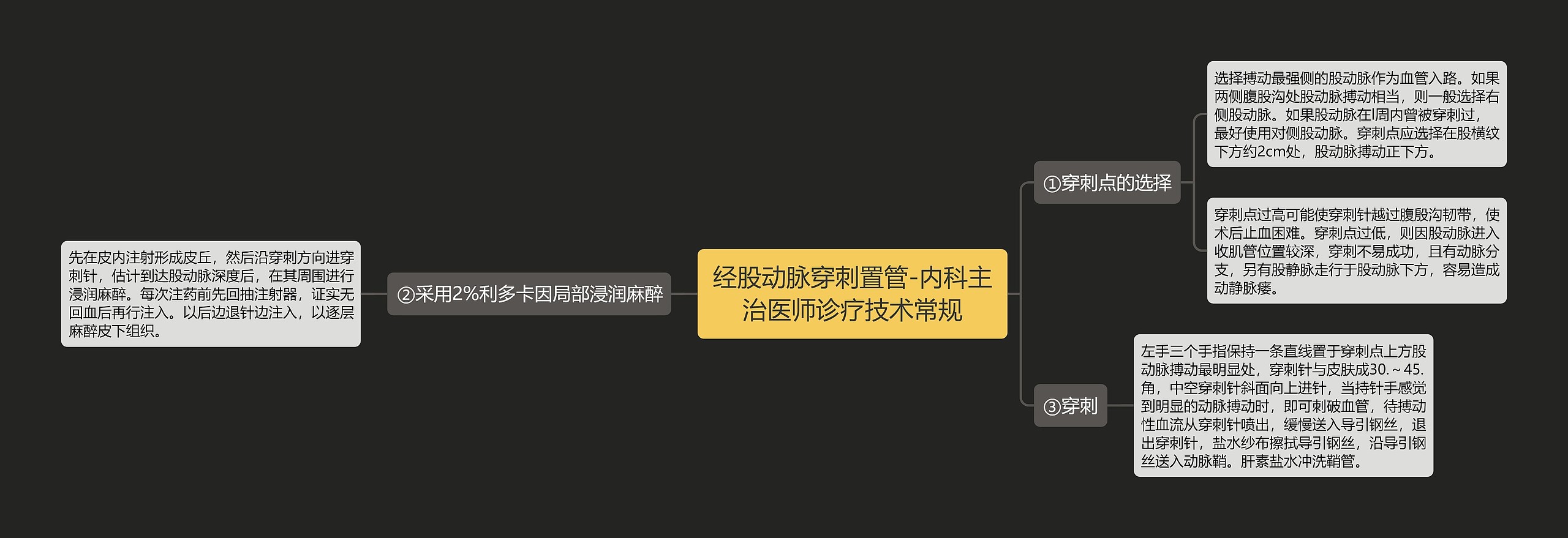 经股动脉穿刺置管-内科主治医师诊疗技术常规思维导图