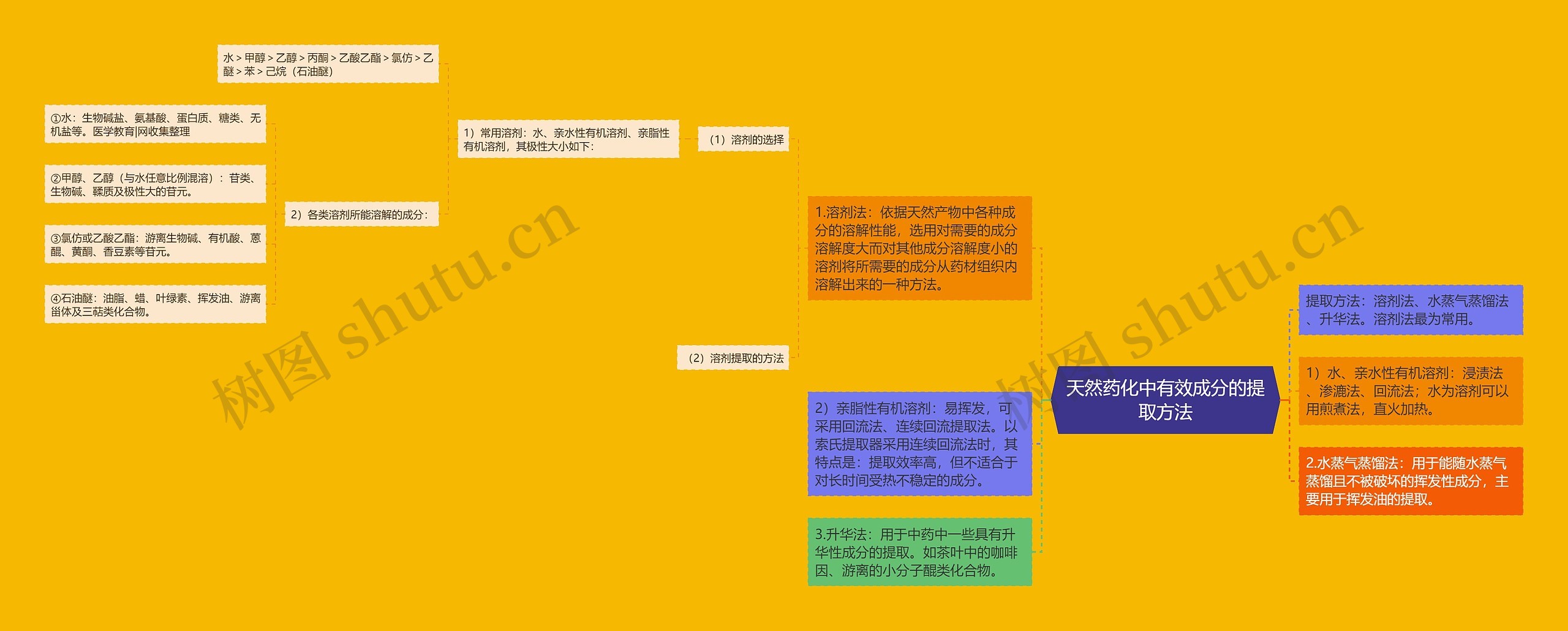 天然药化中有效成分的提取方法思维导图