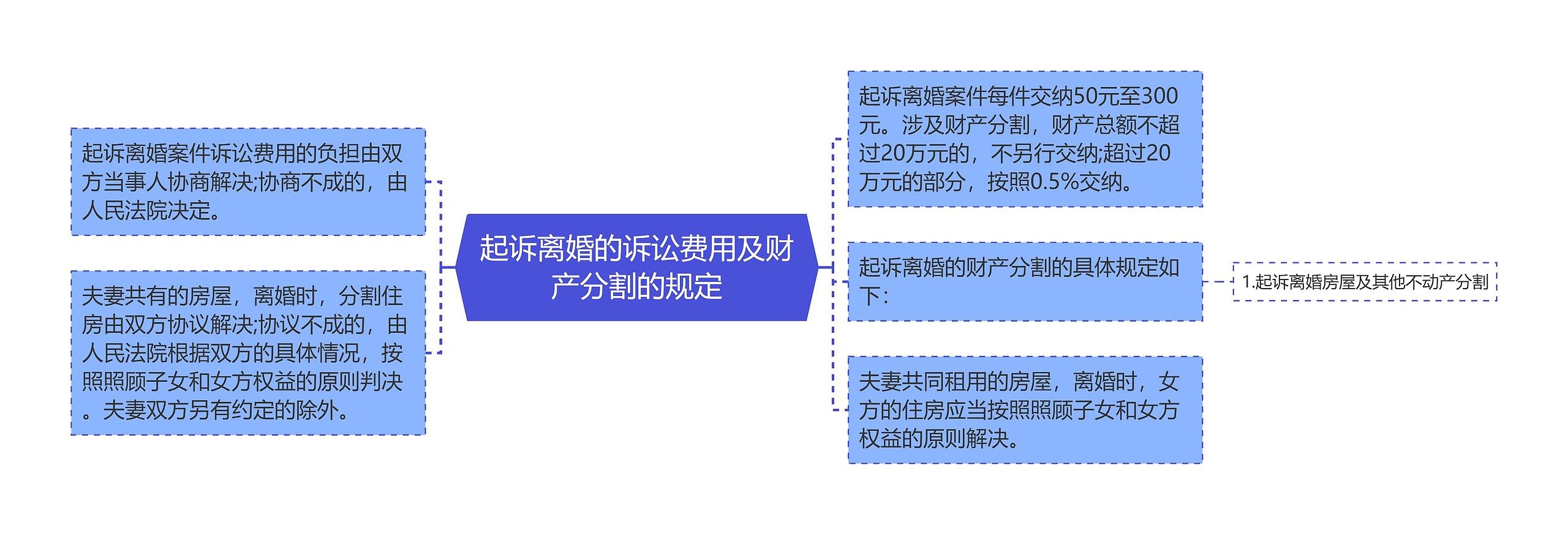 起诉离婚的诉讼费用及财产分割的规定思维导图