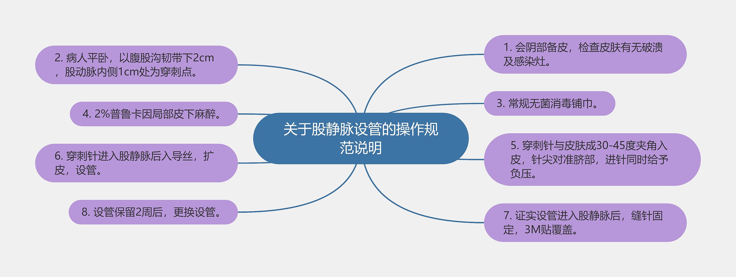 关于股静脉设管的操作规范说明思维导图