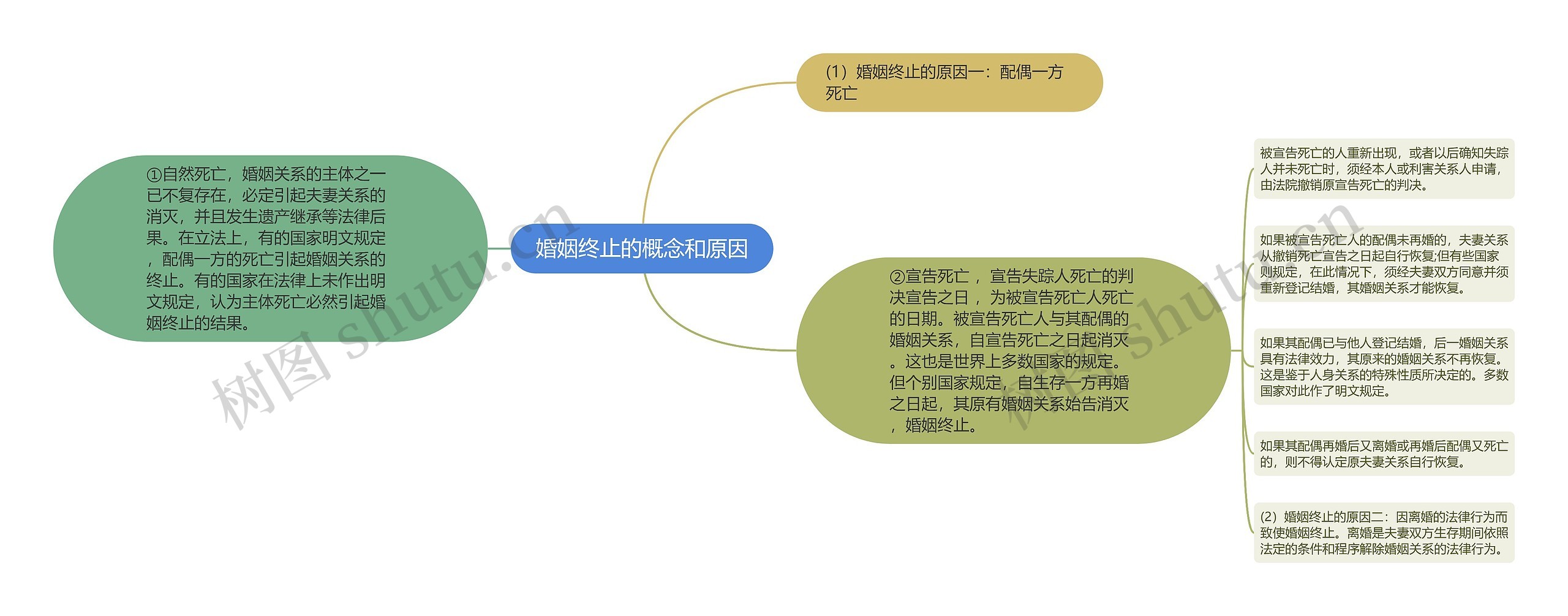 婚姻终止的概念和原因思维导图