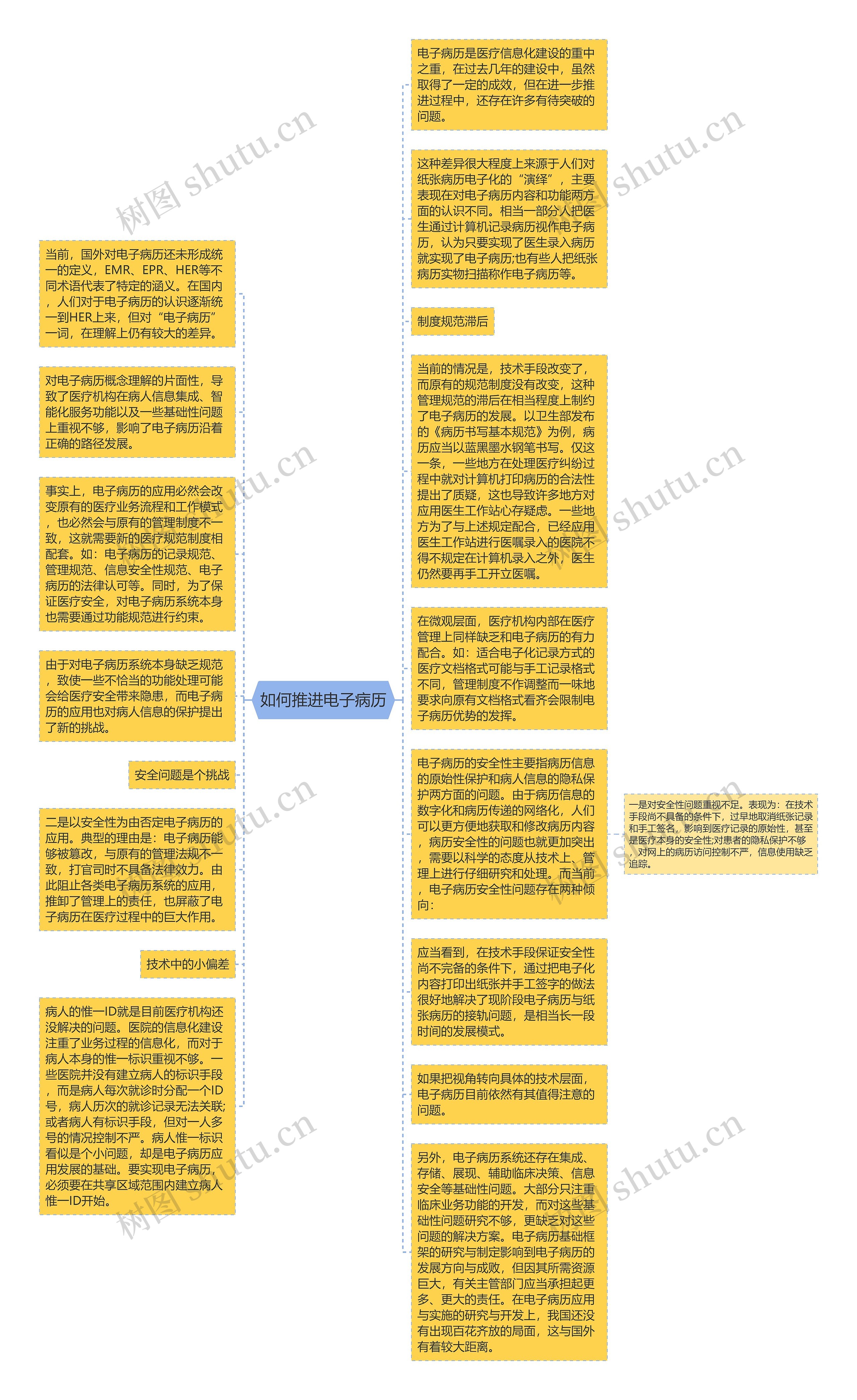 如何推进电子病历思维导图