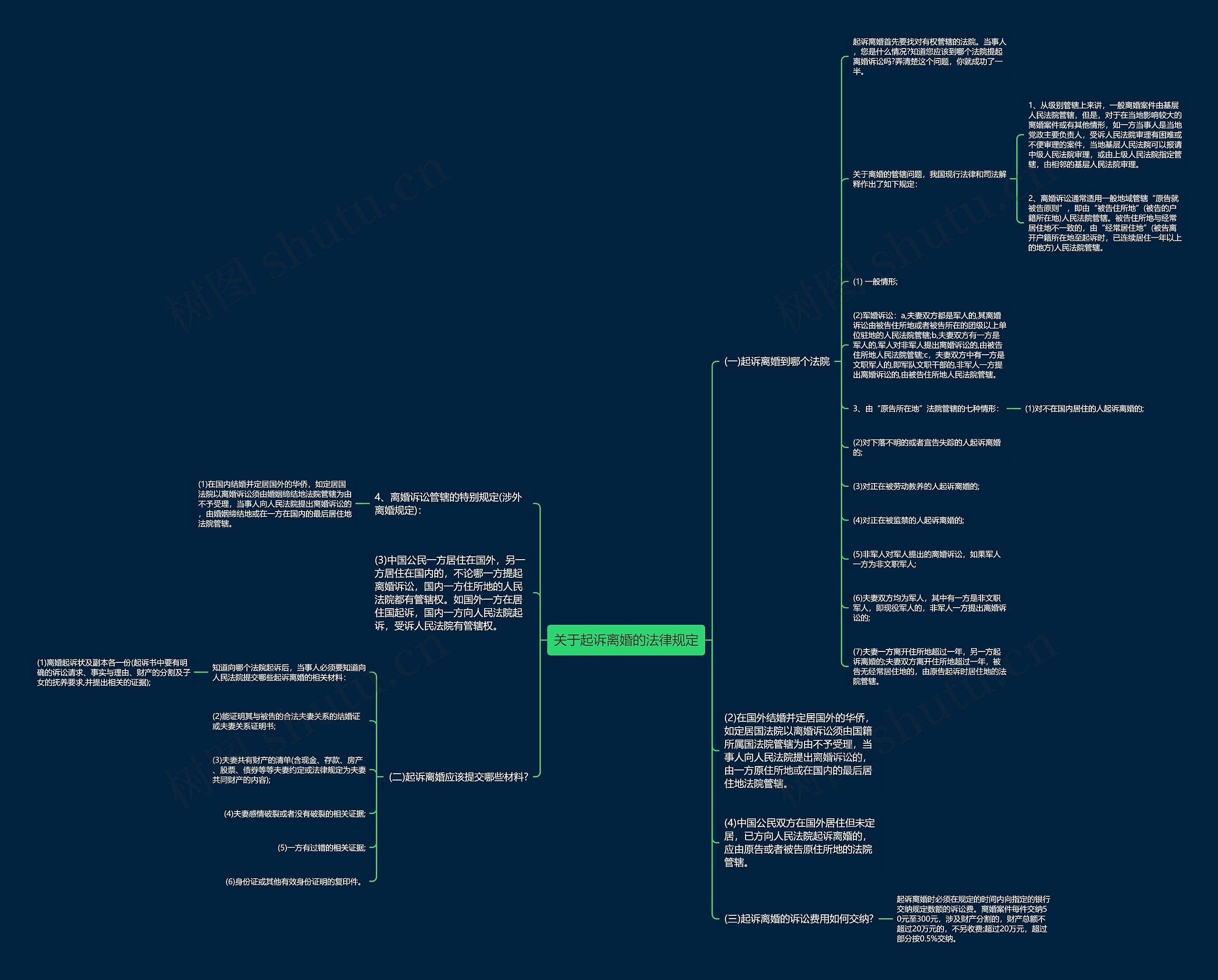 关于起诉离婚的法律规定思维导图