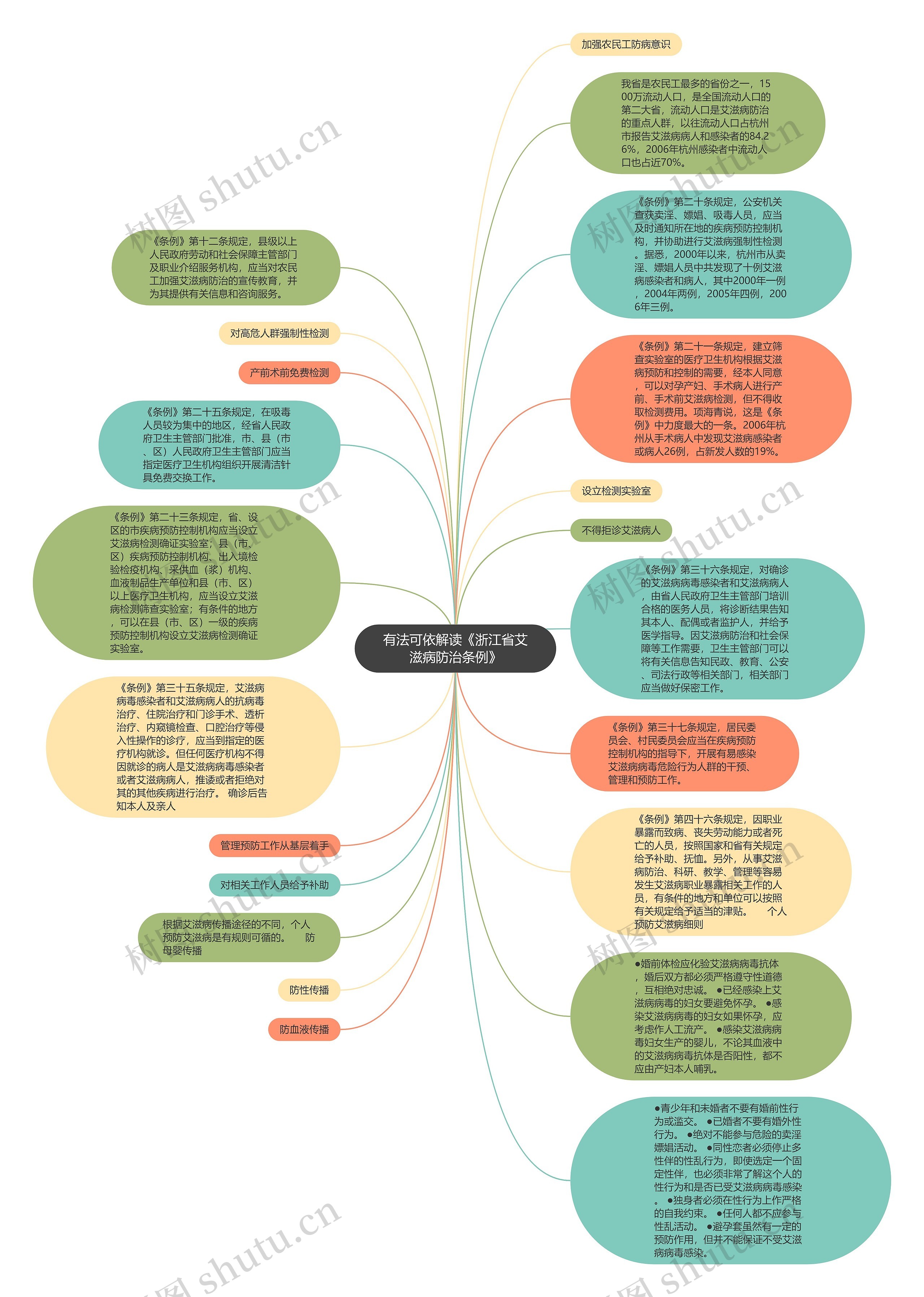 有法可依解读《浙江省艾滋病防治条例》思维导图