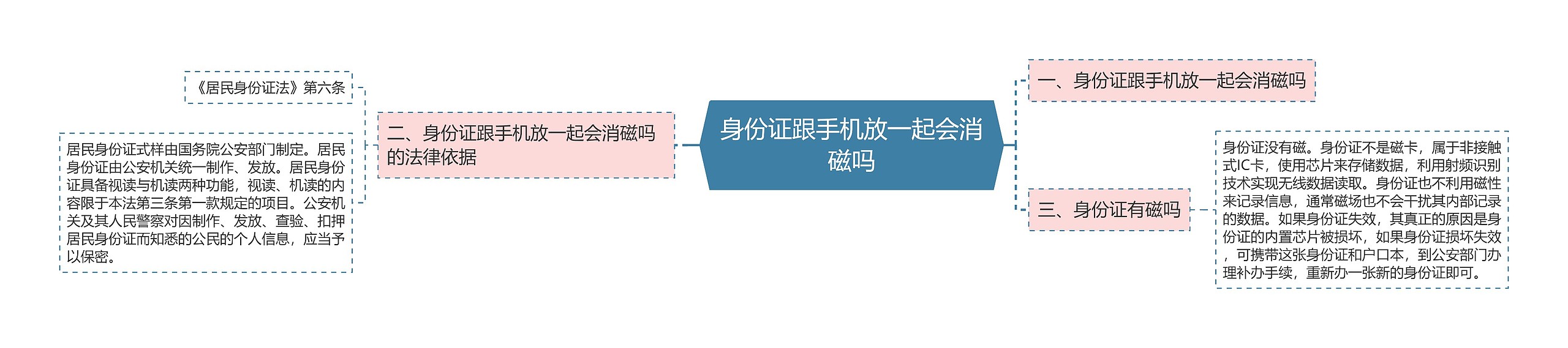 身份证跟手机放一起会消磁吗思维导图