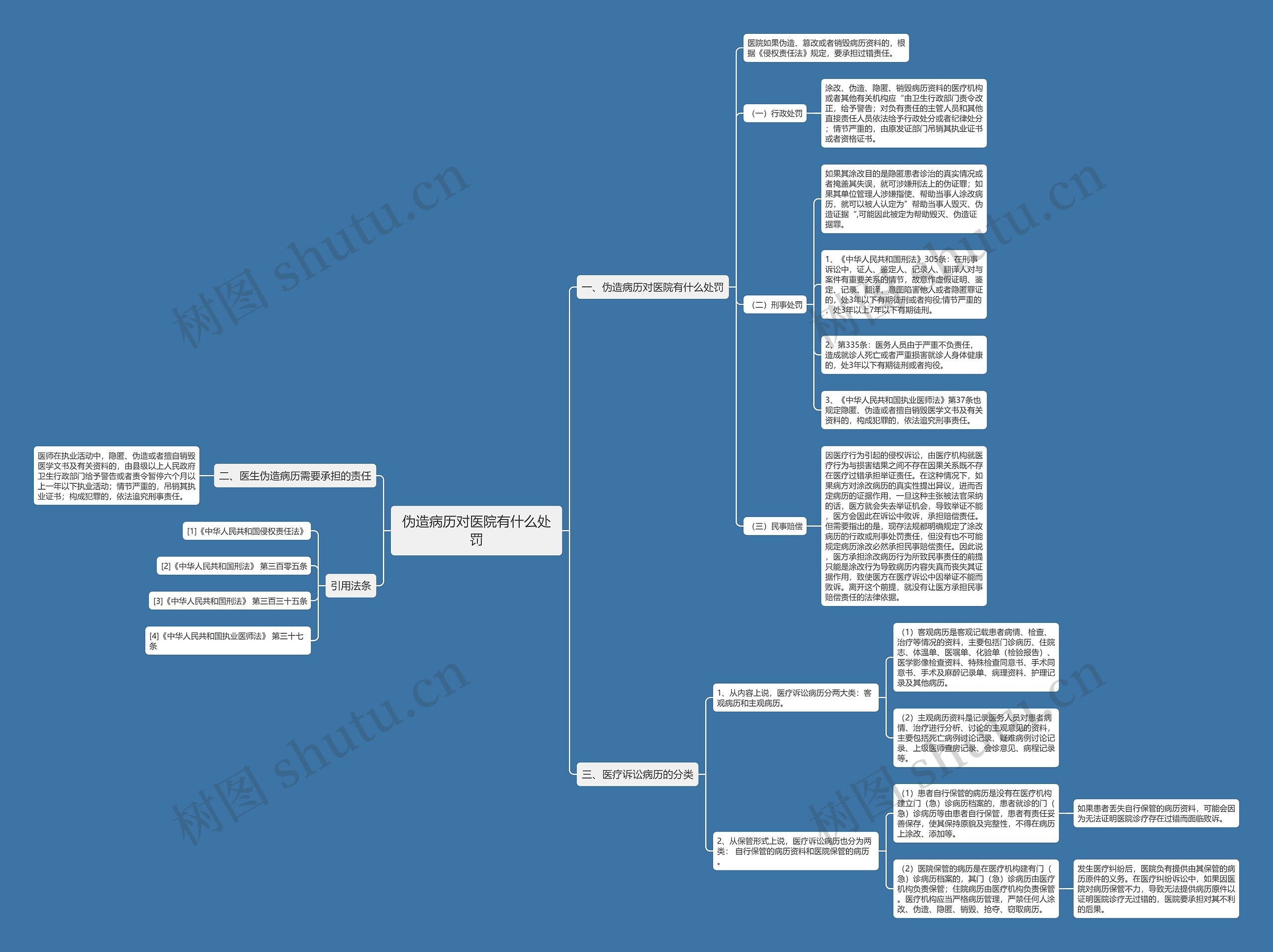 伪造病历对医院有什么处罚 伪造病历对医院有什么处罚