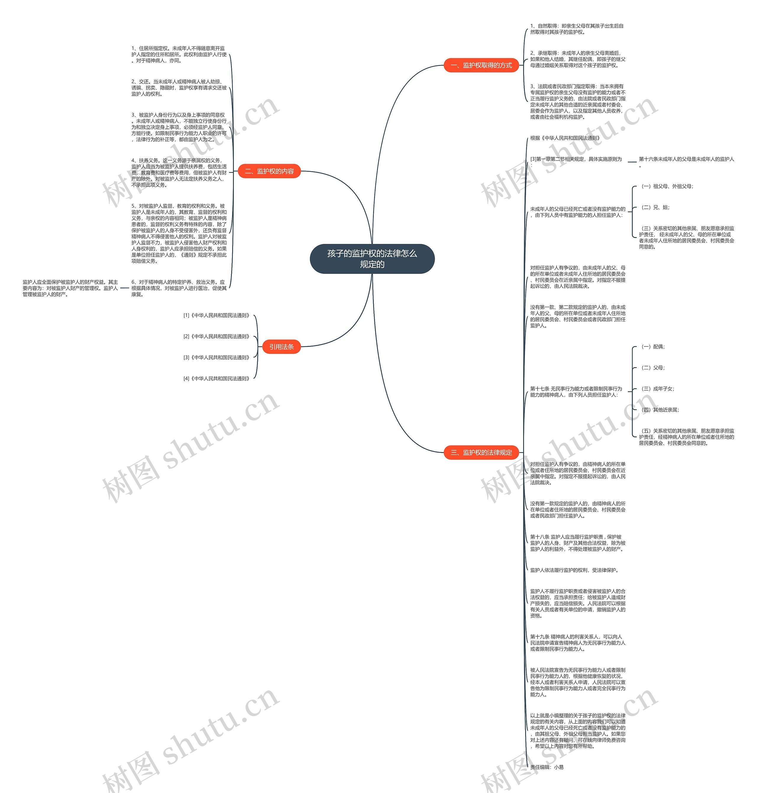 孩子的监护权的法律怎么规定的思维导图