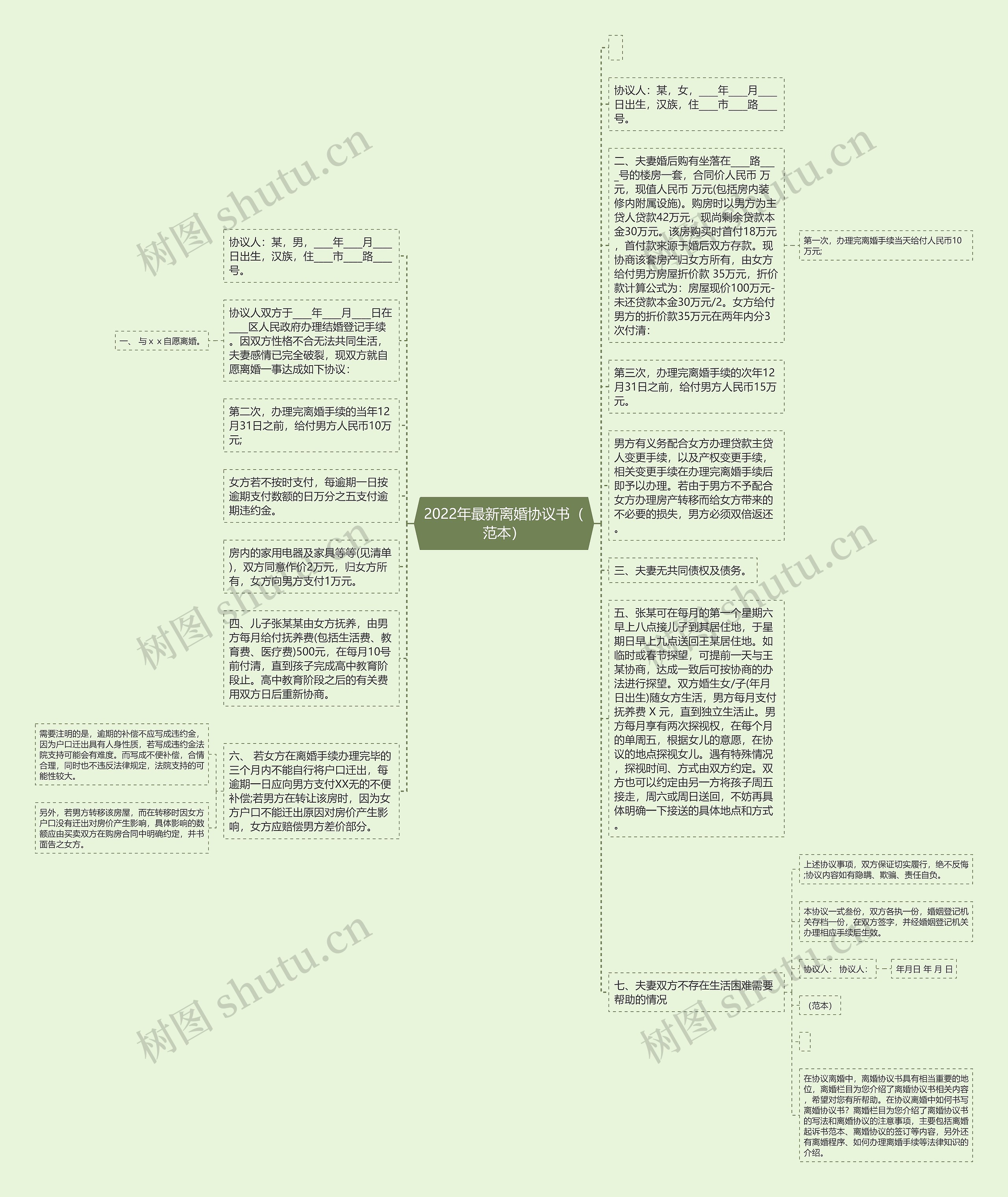 2022年最新离婚协议书（范本）思维导图