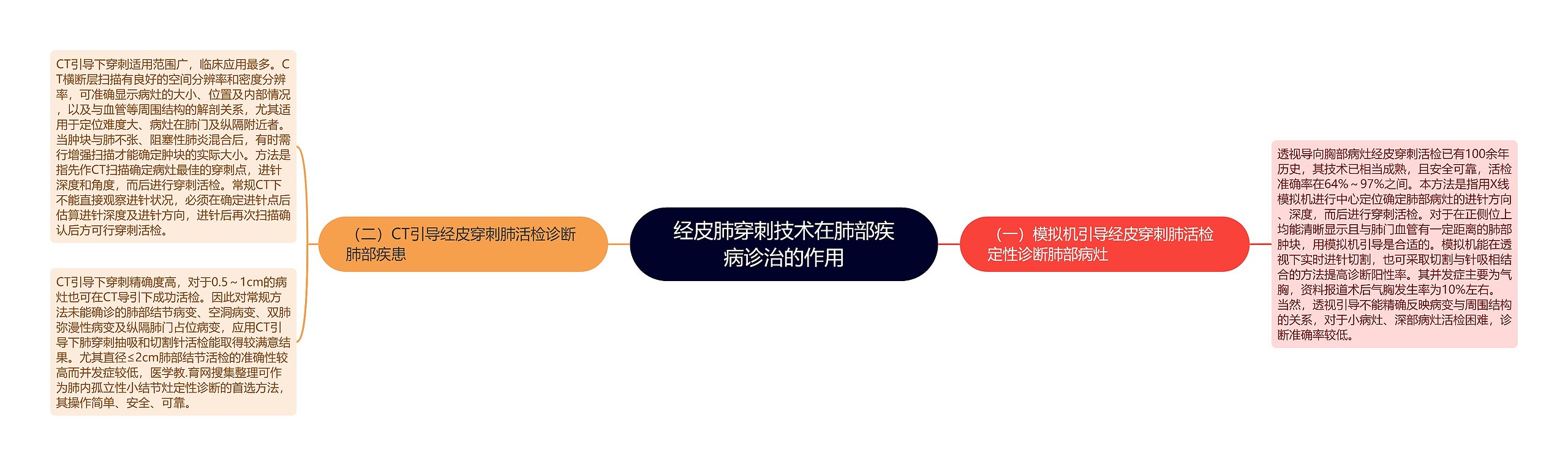 经皮肺穿刺技术在肺部疾病诊治的作用 经皮肺穿刺技术在肺部疾病诊治的作用