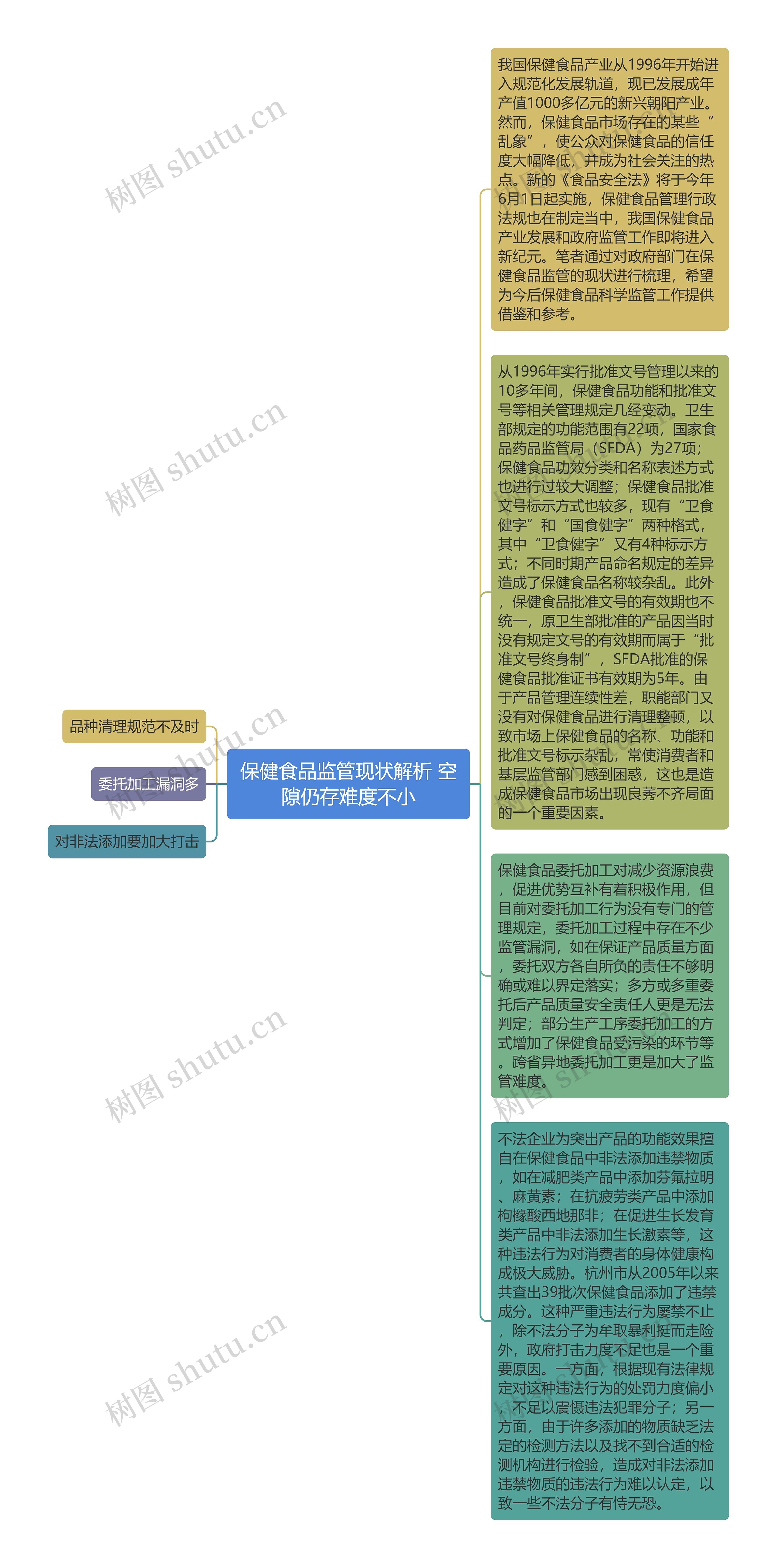 保健食品监管现状解析 空隙仍存难度不小思维导图