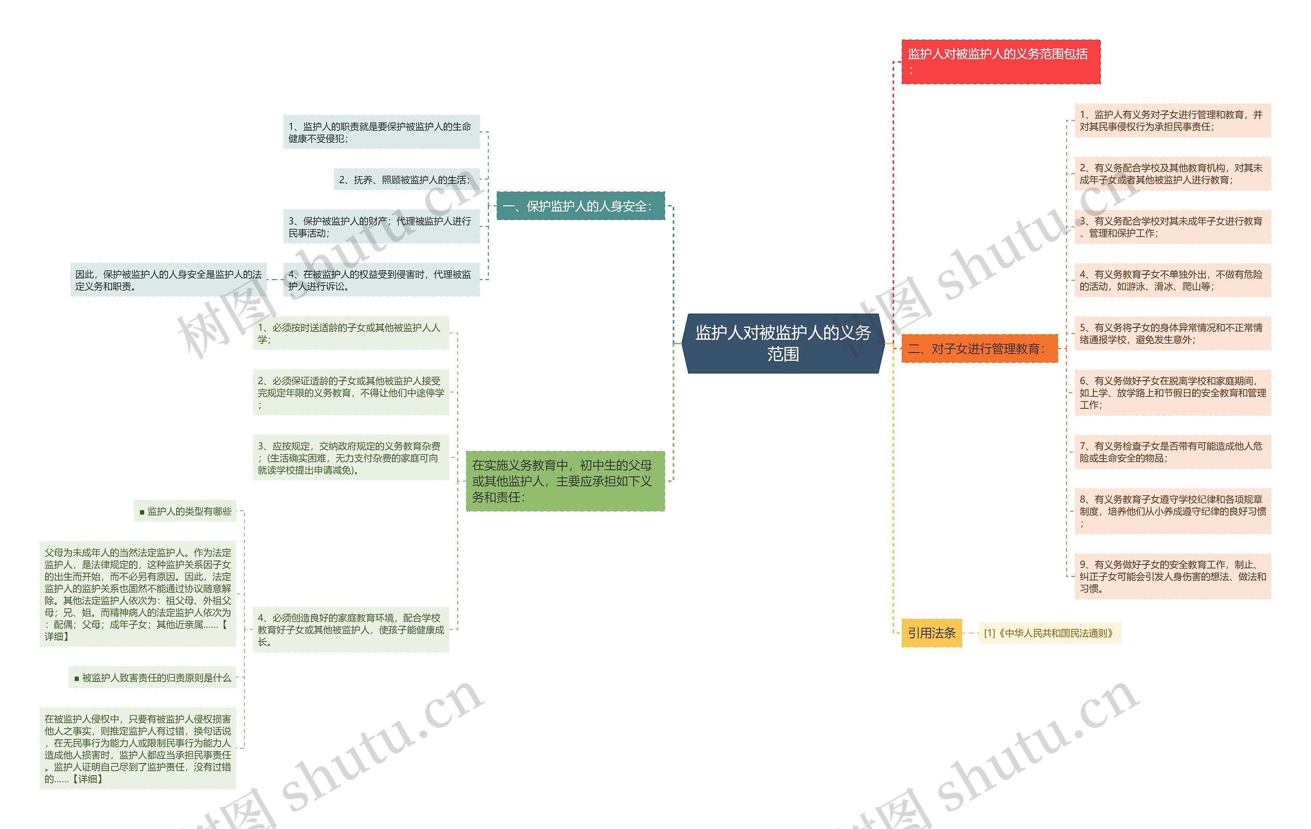监护人对被监护人的义务范围思维导图