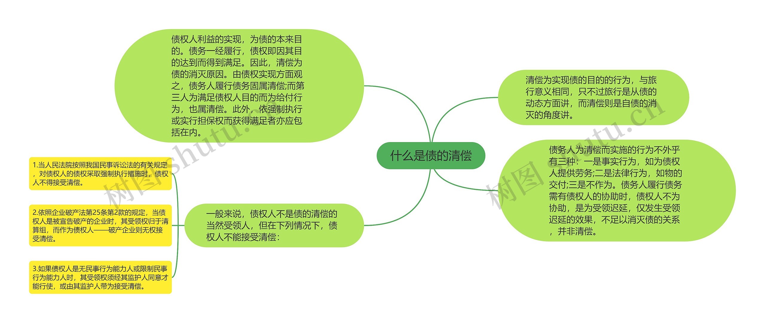 什么是债的清偿