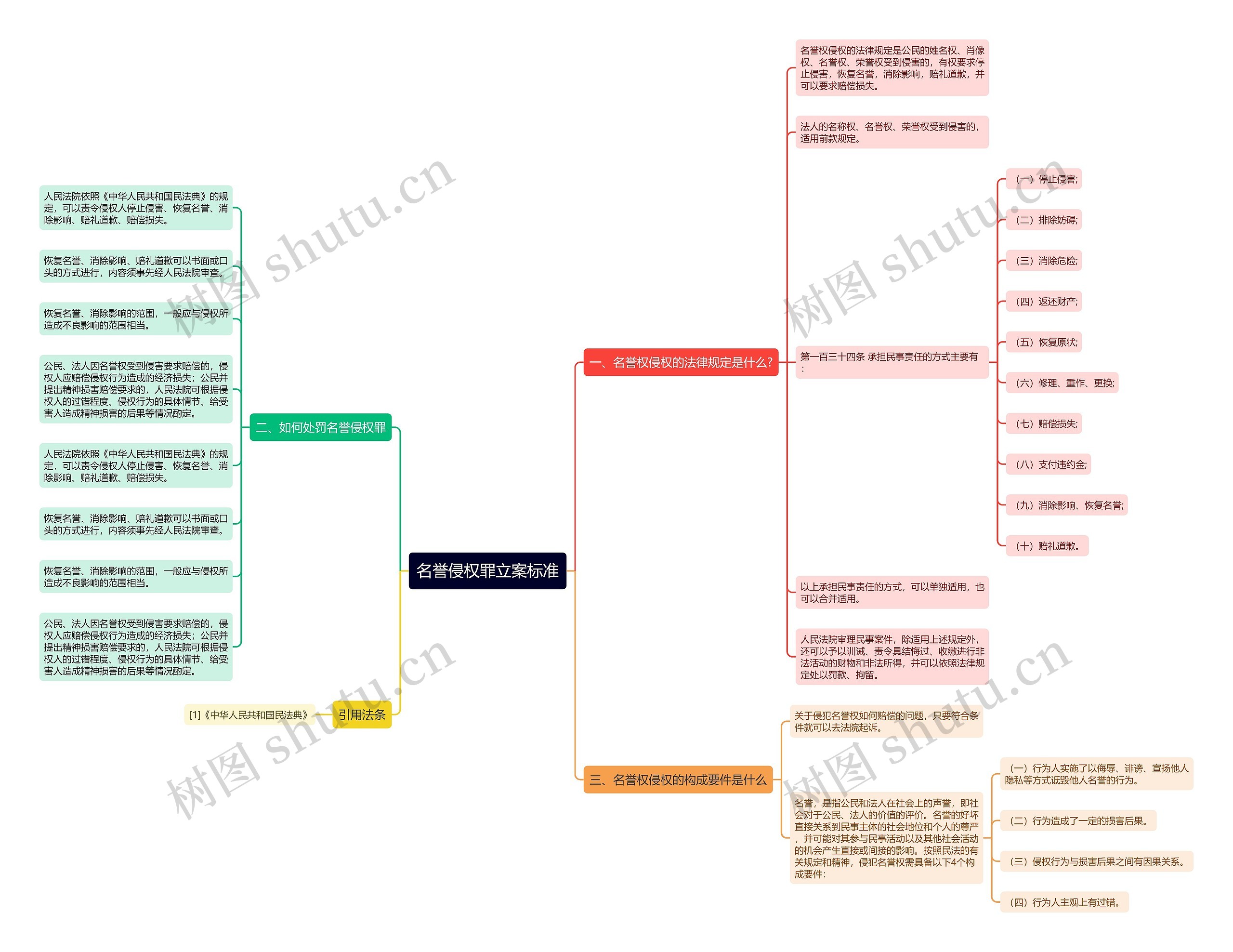 名誉侵权罪立案标准思维导图