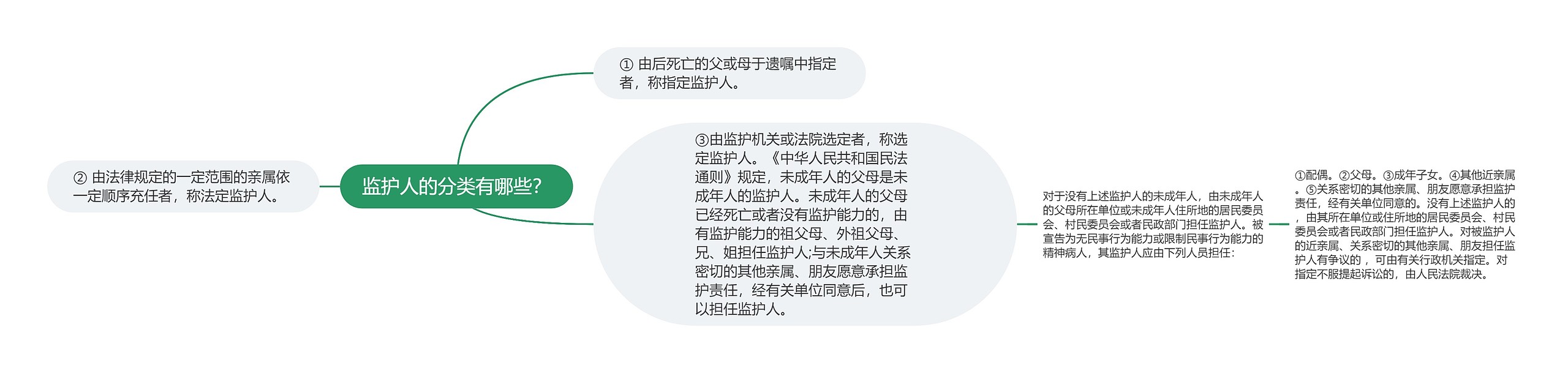 监护人的分类有哪些？思维导图