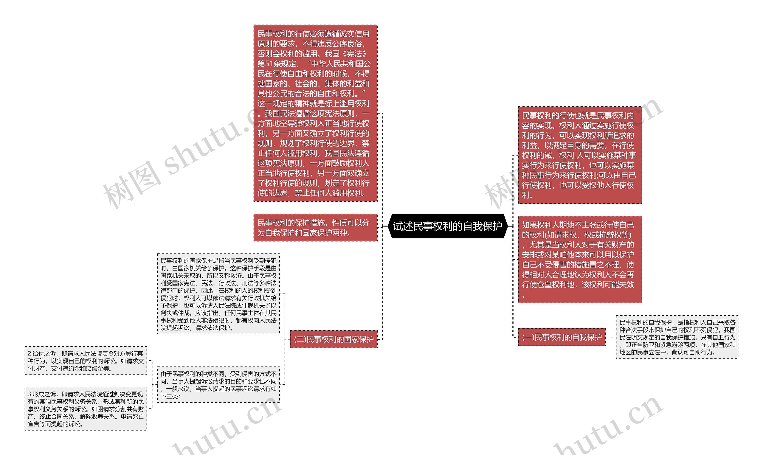 试述民事权利的自我保护思维导图