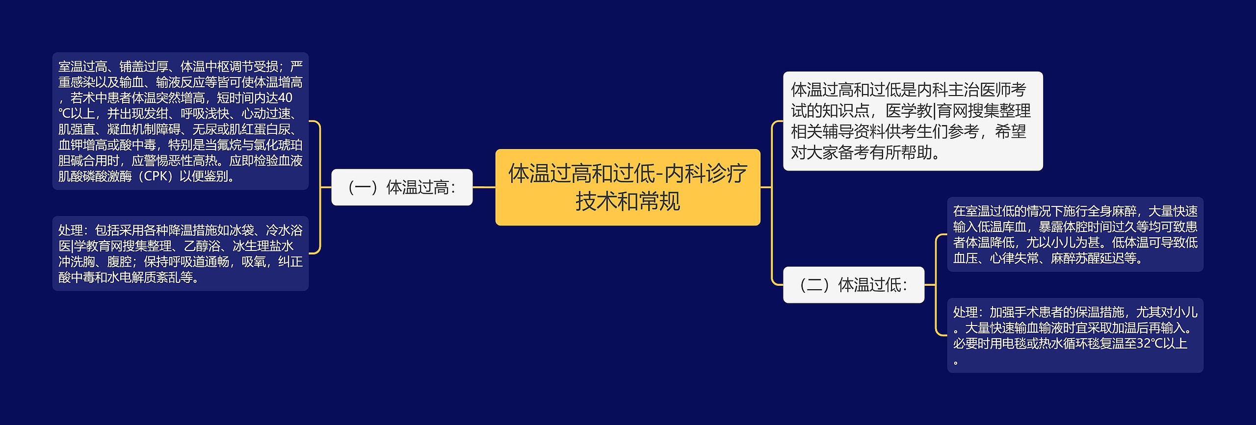 体温过高和过低-内科诊疗技术和常规