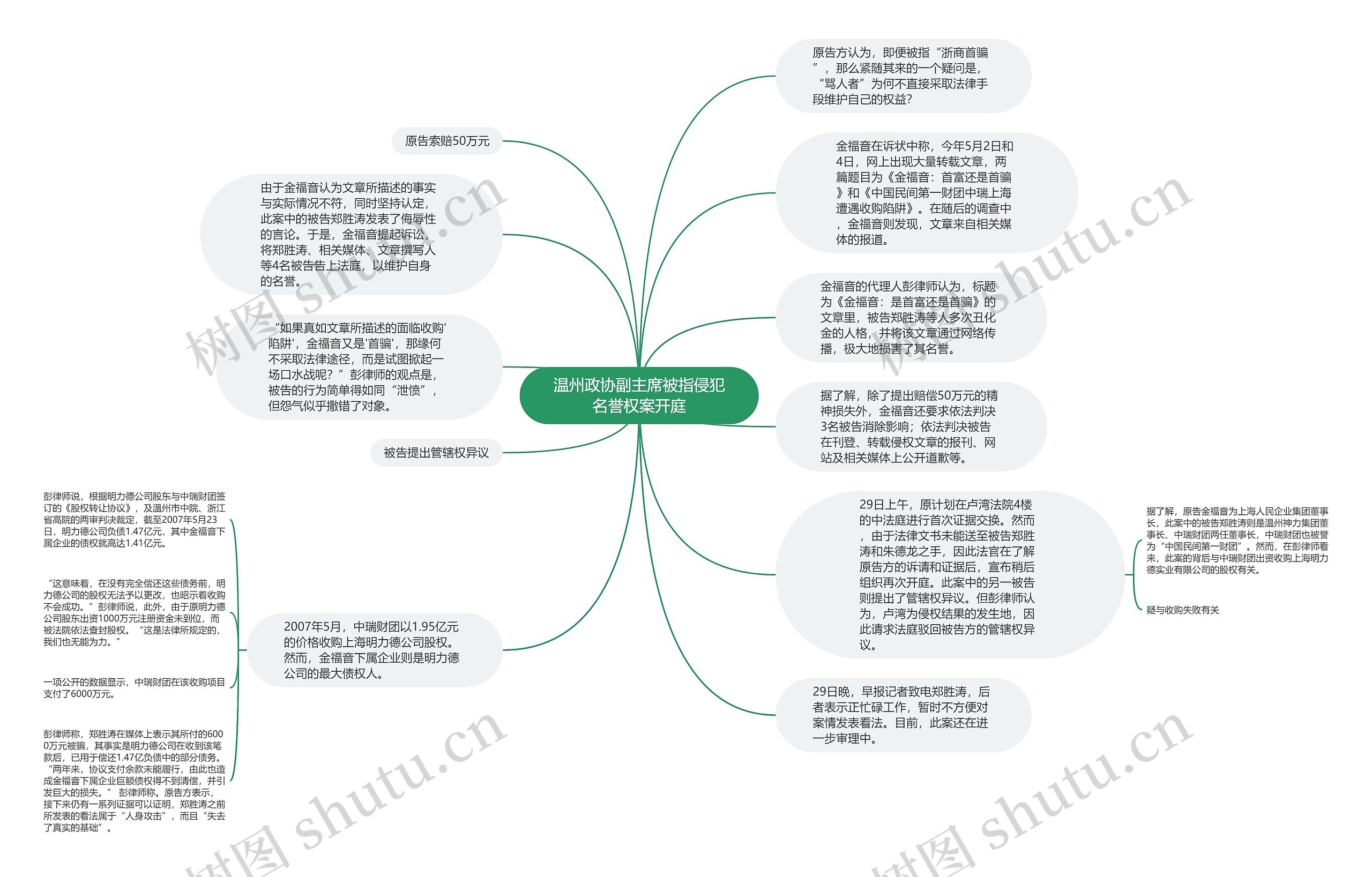 温州政协副主席被指侵犯名誉权案开庭思维导图