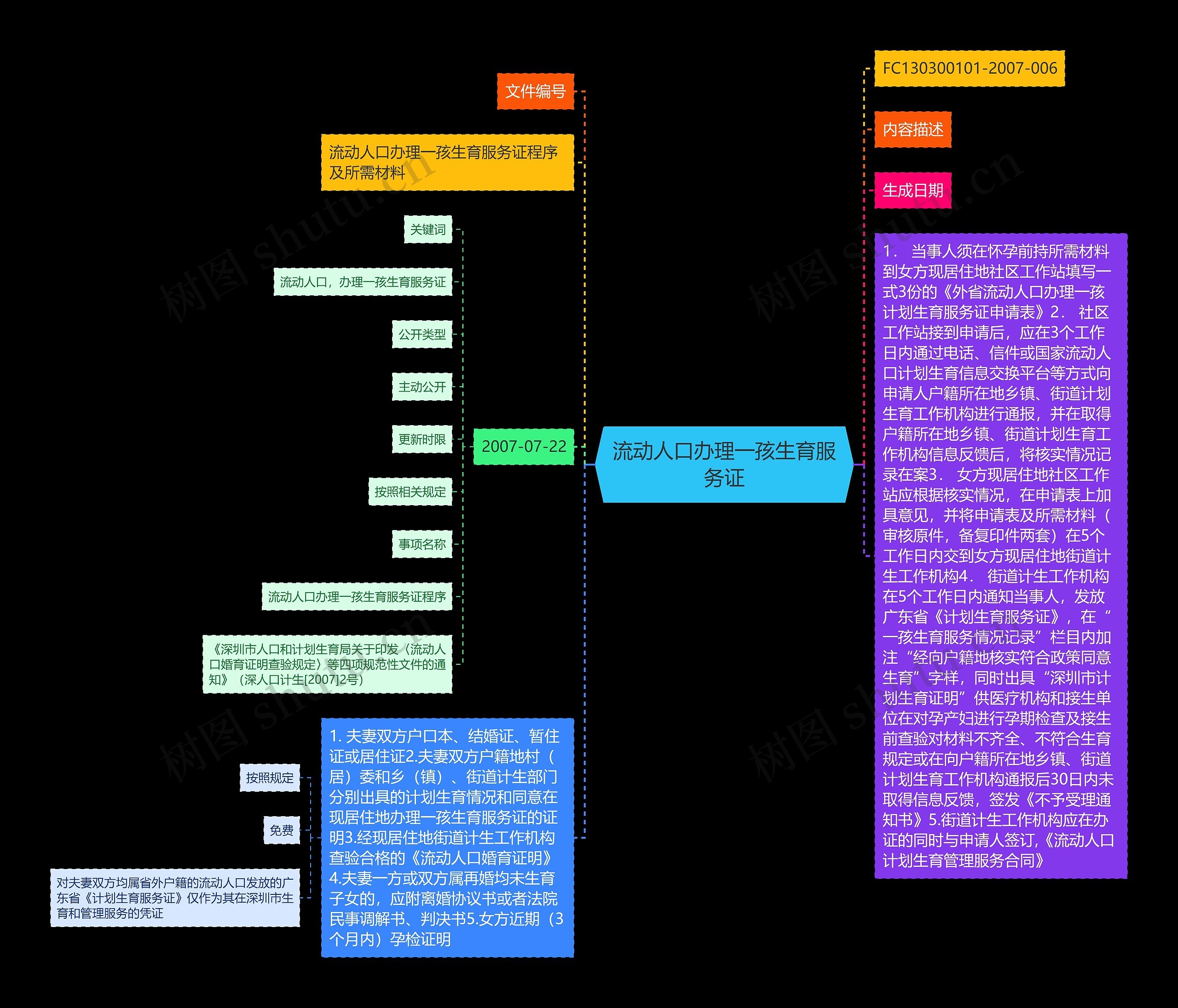 流动人口办理一孩生育服务证思维导图