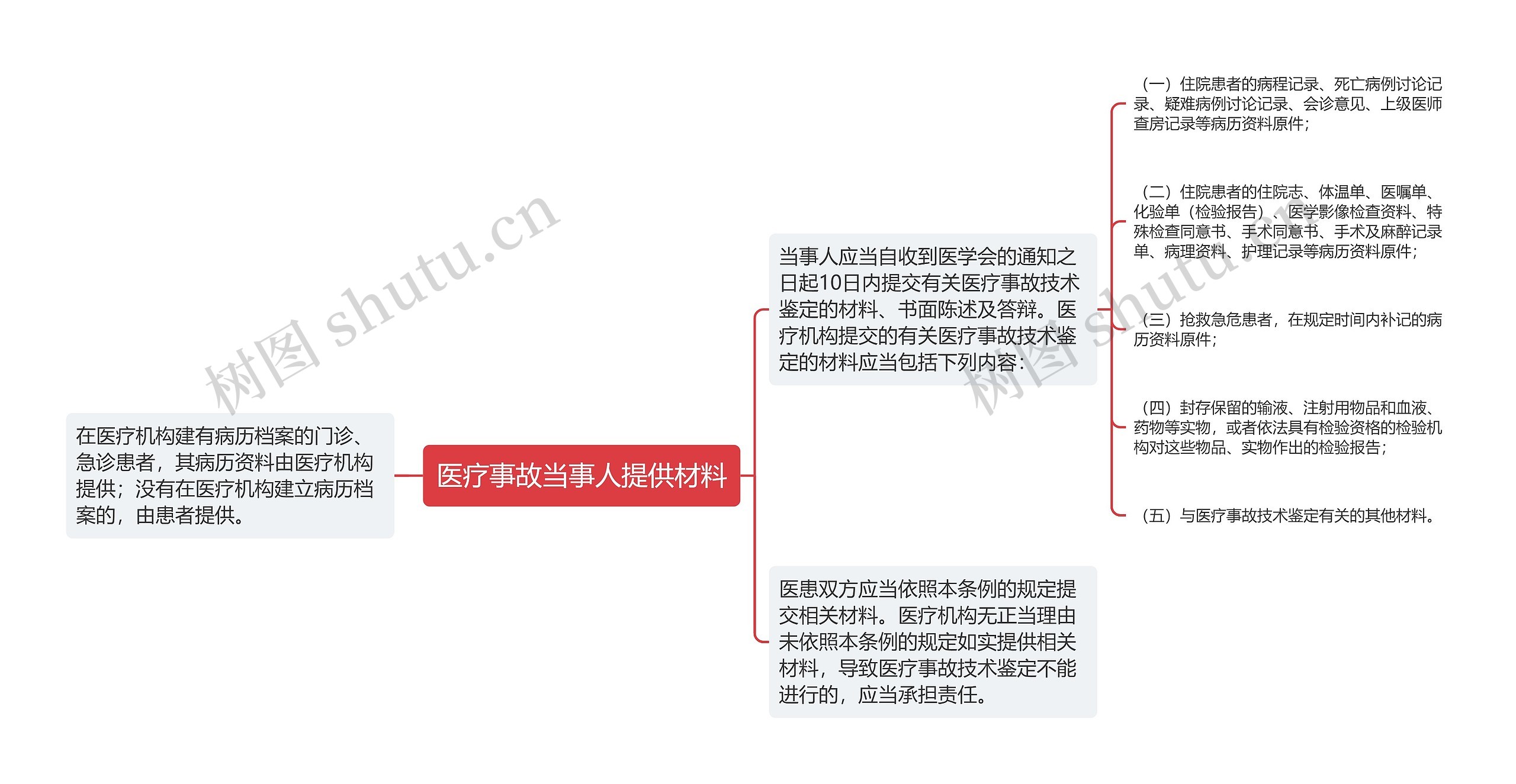 医疗事故当事人提供材料思维导图