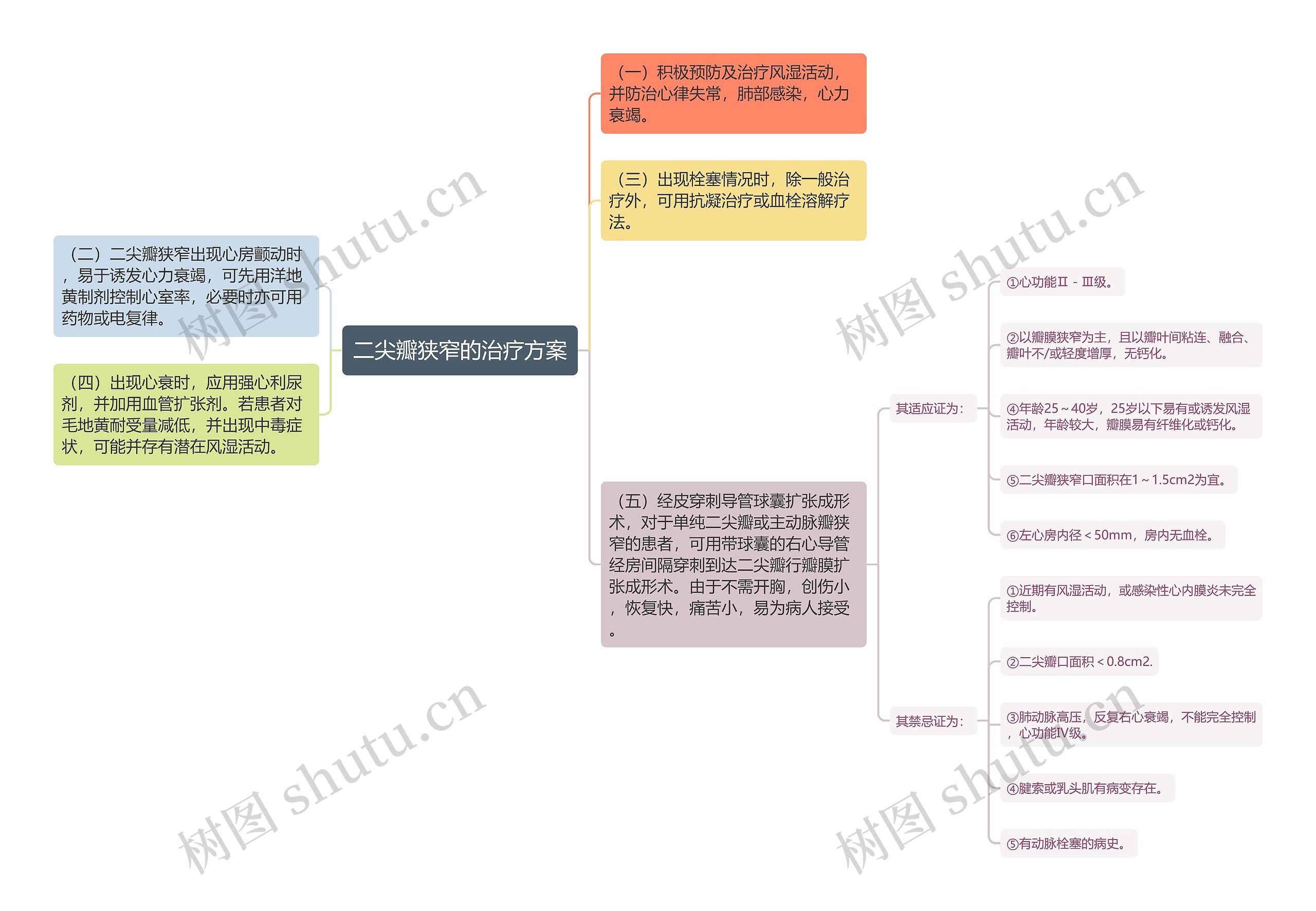 二尖瓣狭窄的治疗方案思维导图