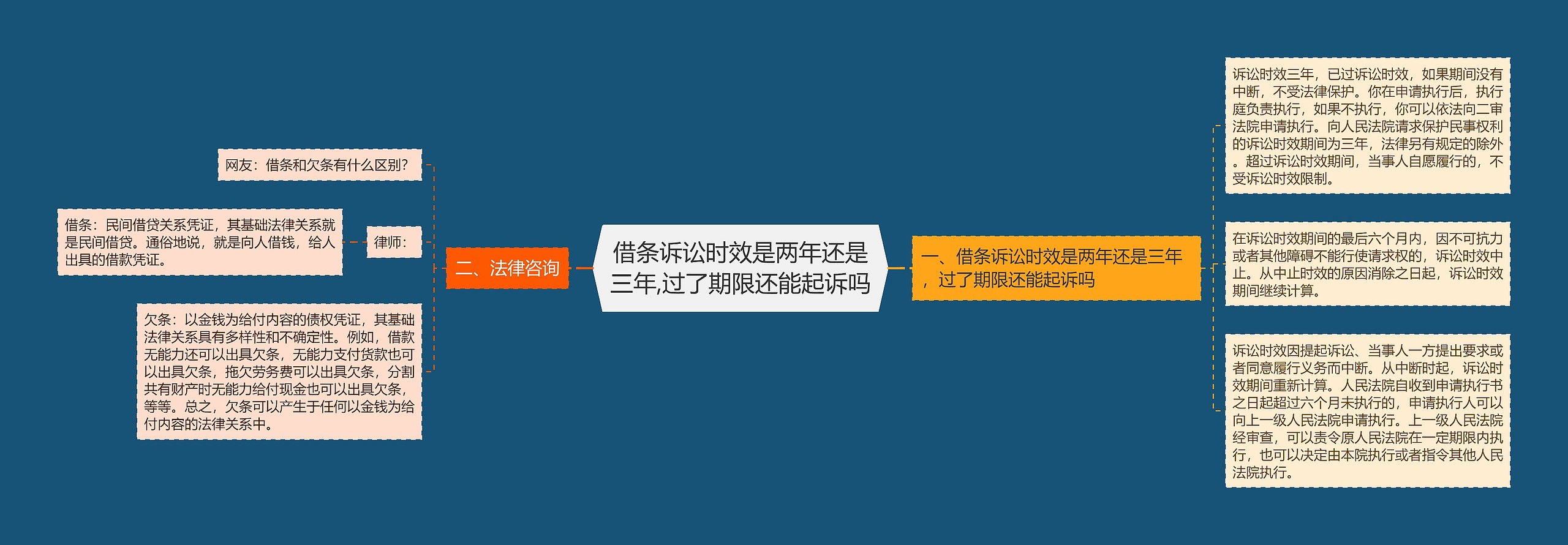 借条诉讼时效是两年还是三年,过了期限还能起诉吗思维导图