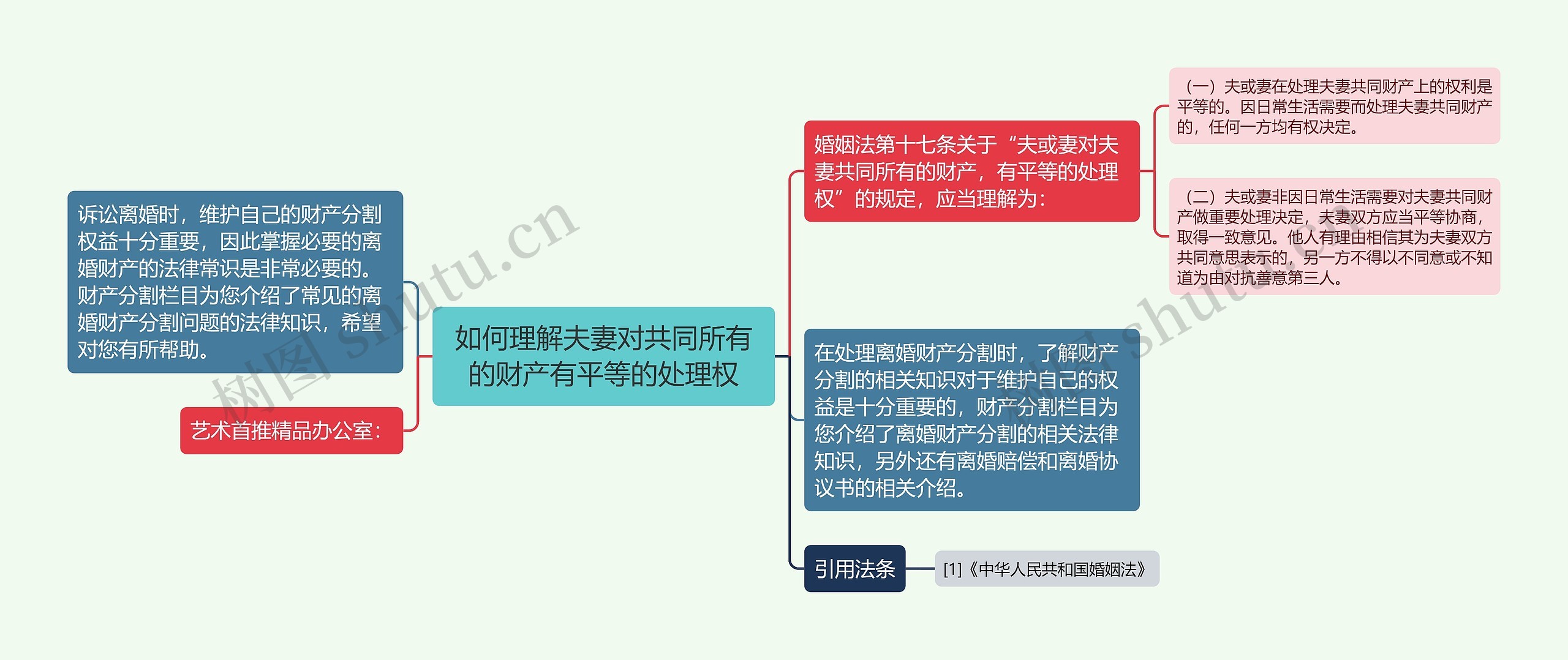 如何理解夫妻对共同所有的财产有平等的处理权思维导图高清图 如何理解夫妻对共同所有的财产有平等的处理权思维导图