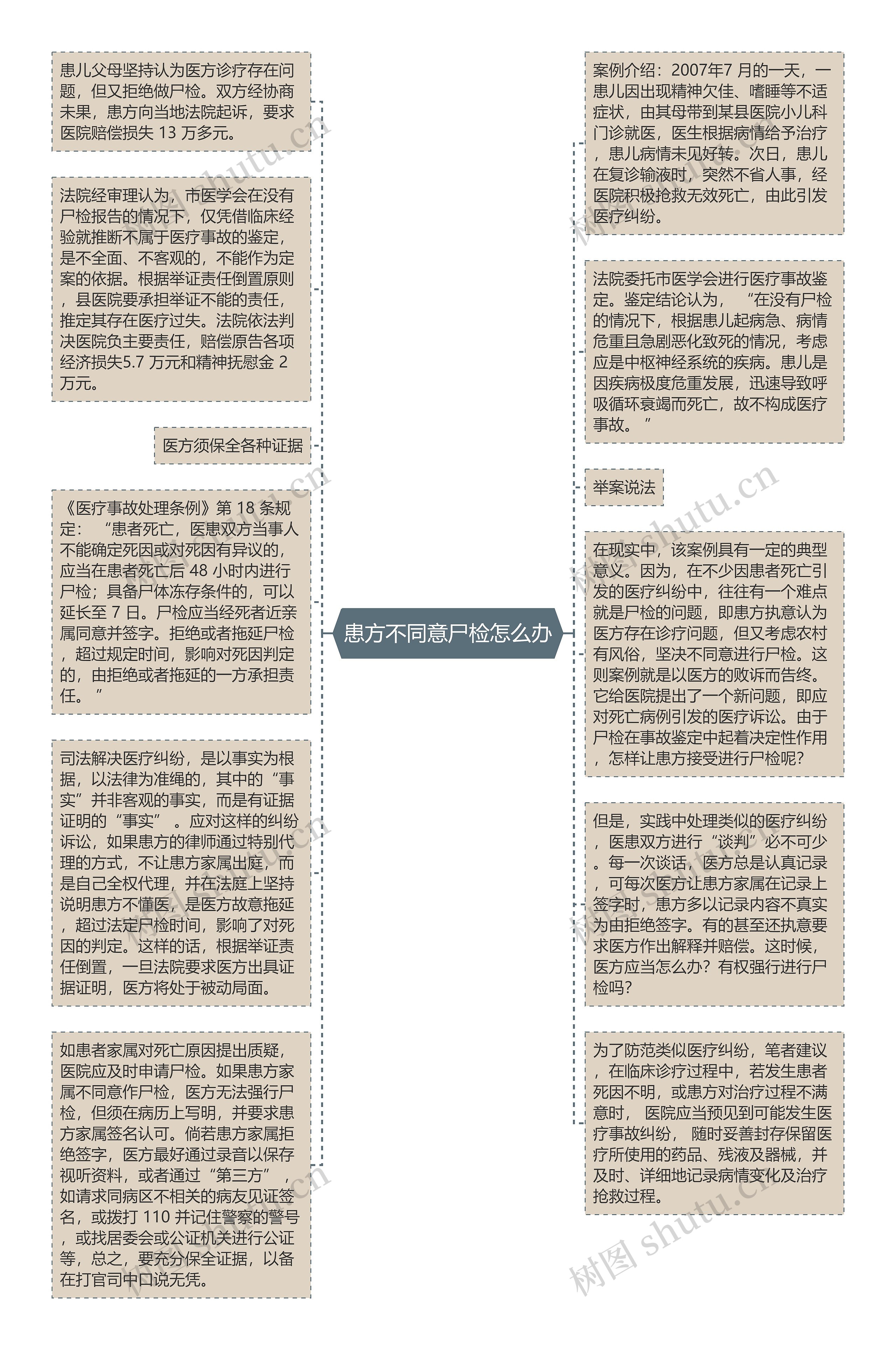 患方不同意尸检怎么办思维导图