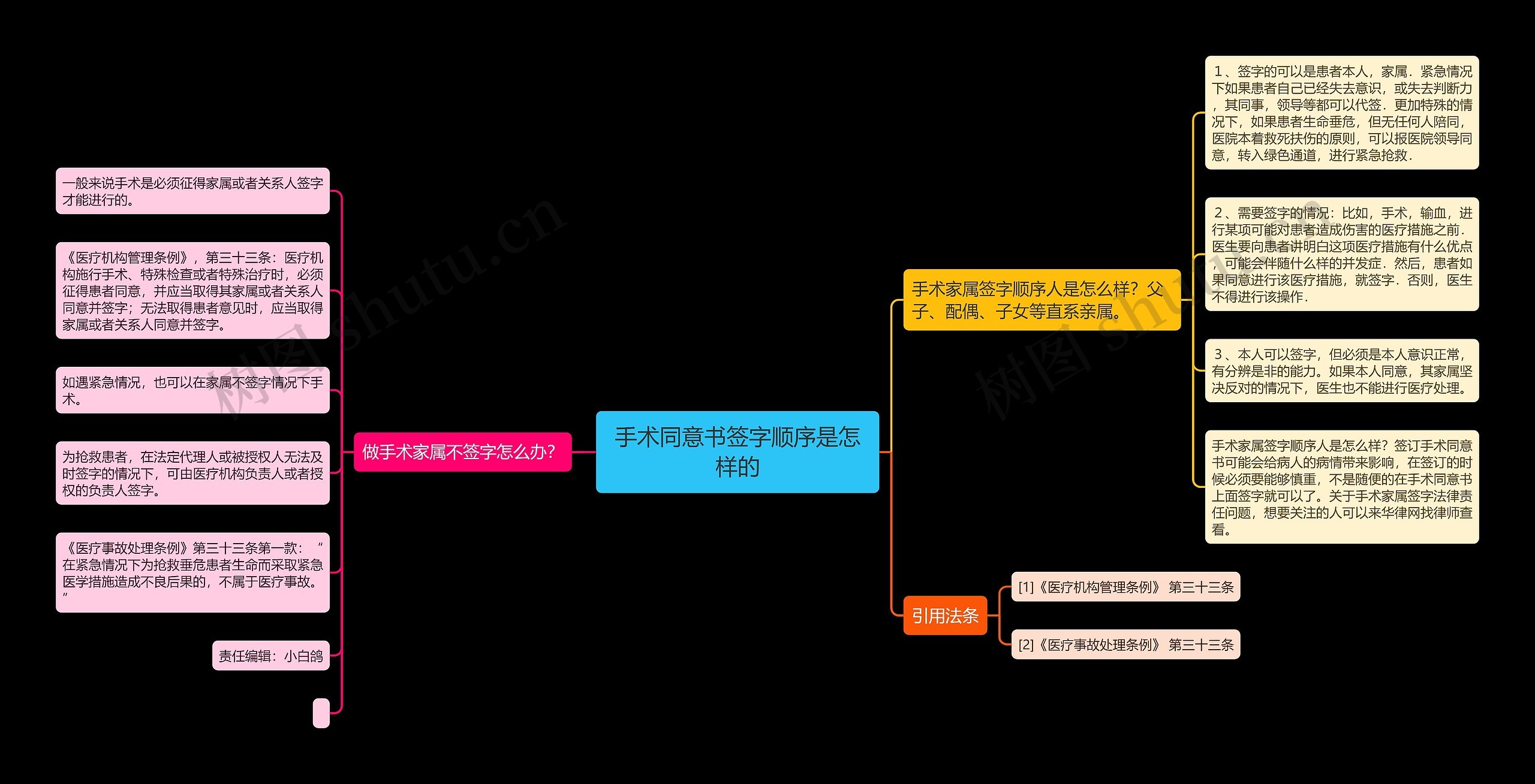 手术同意书签字顺序是怎样的