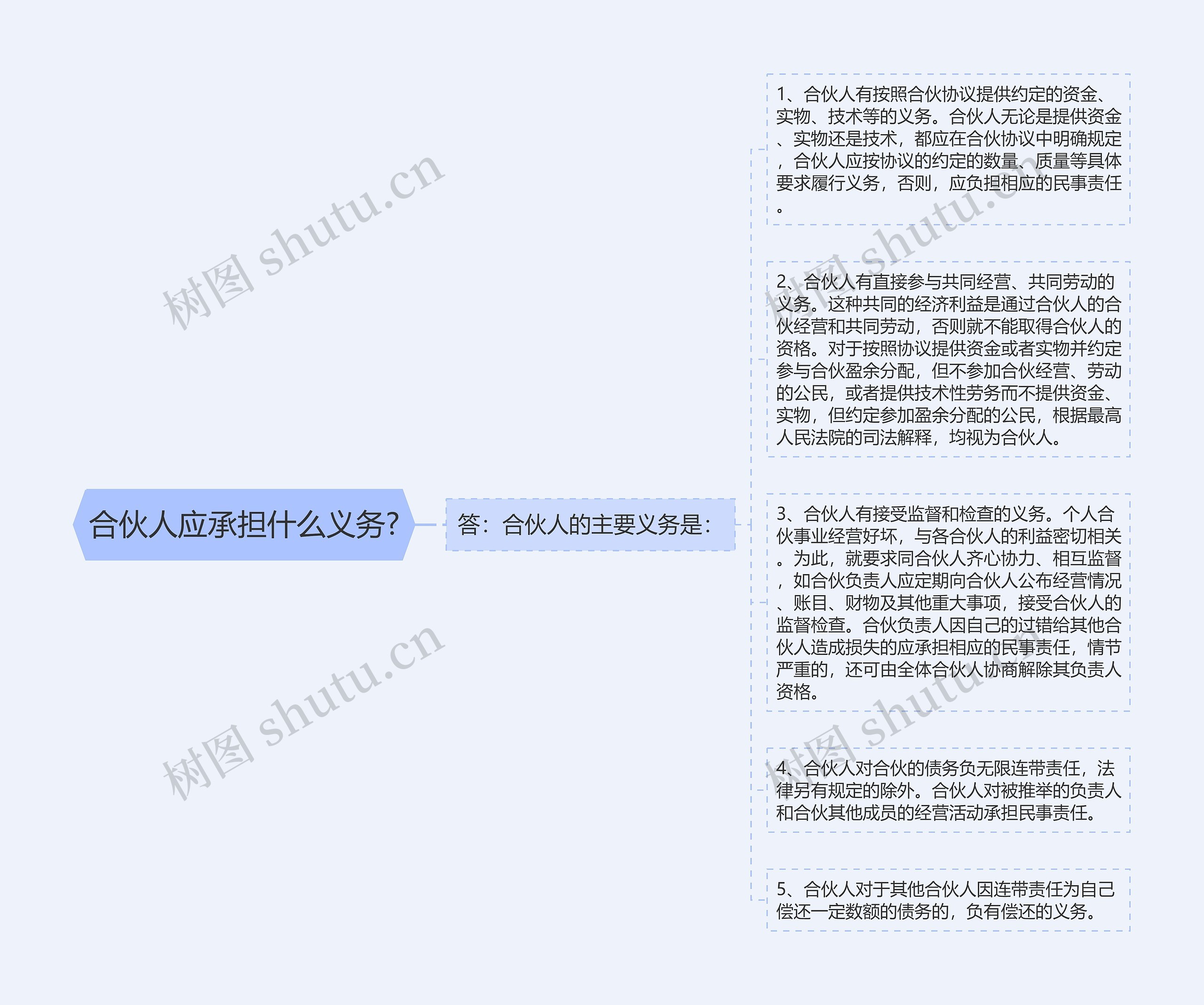 合伙人应承担什么义务?思维导图