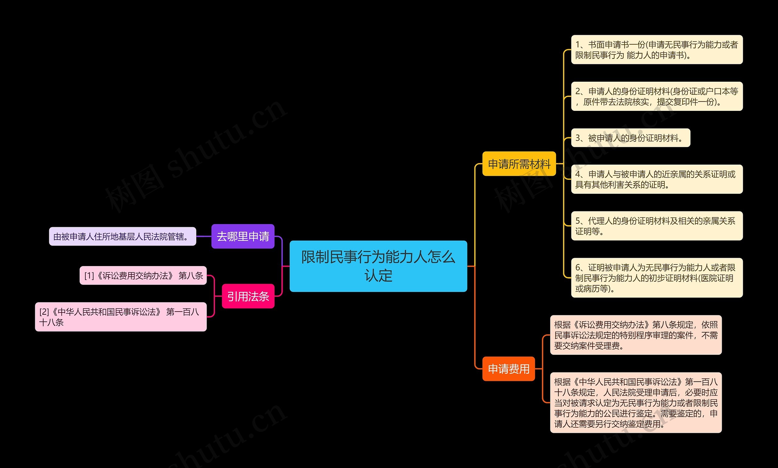 限制民事行为能力人怎么认定思维导图
