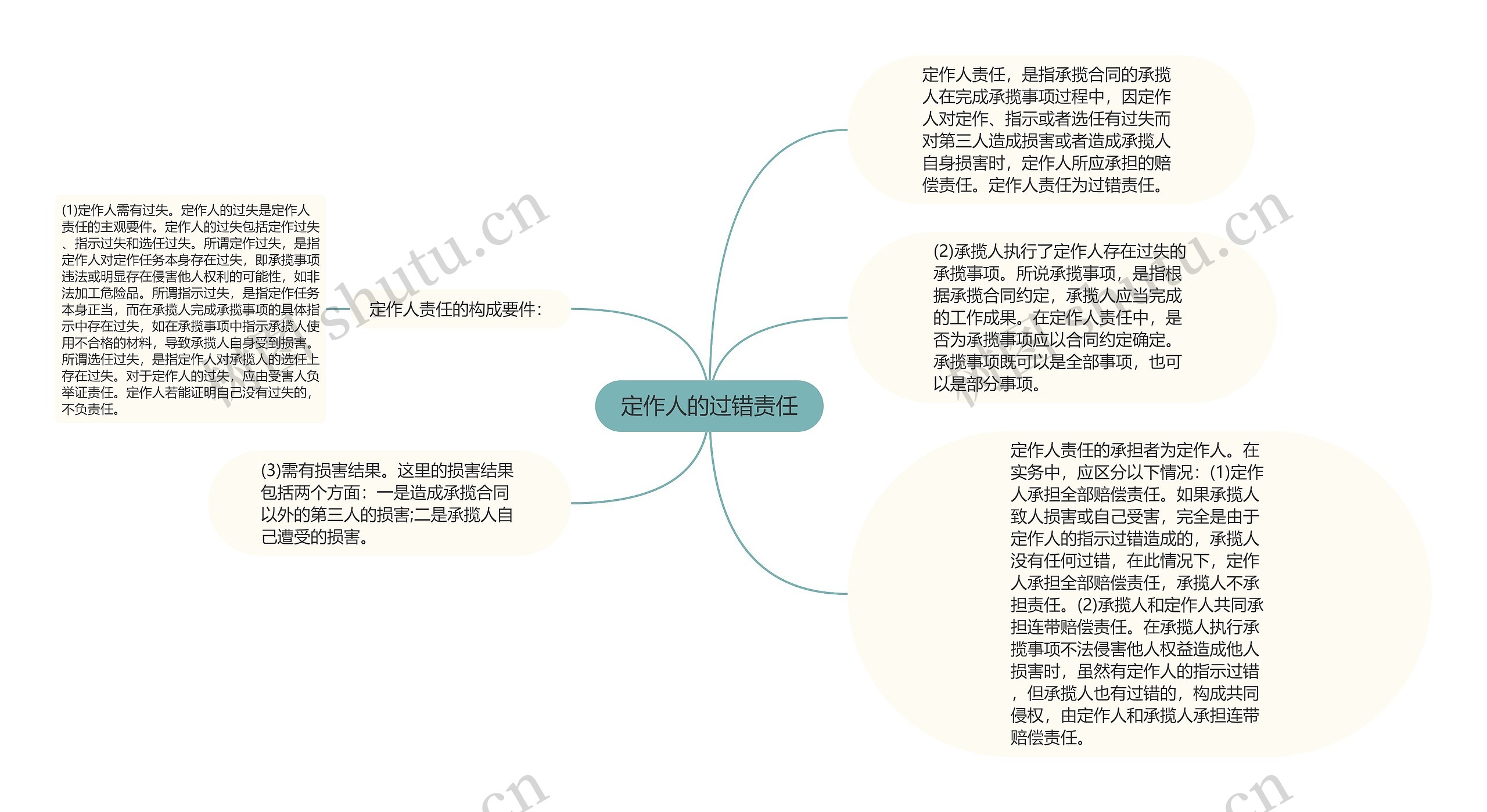 定作人的过错责任