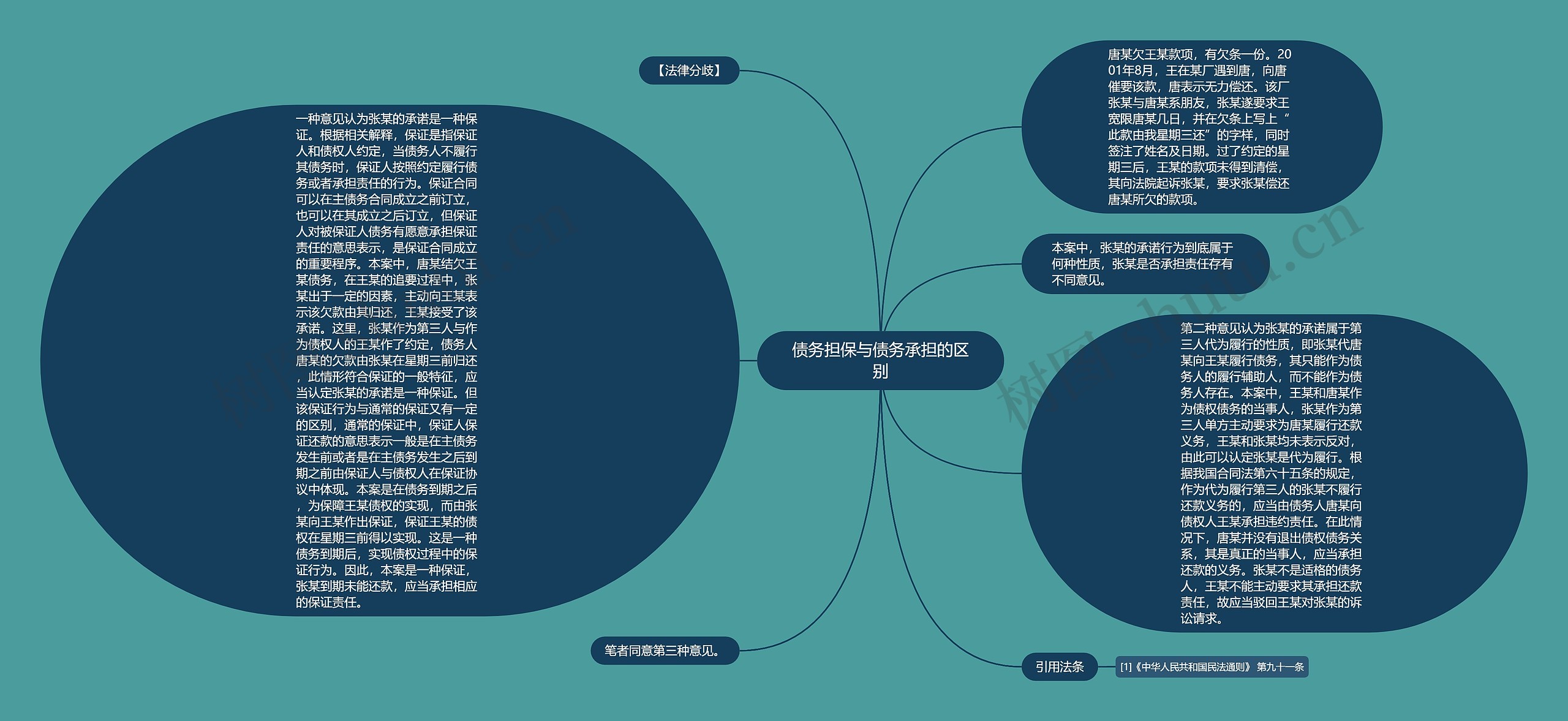 债务担保与债务承担的区别思维导图