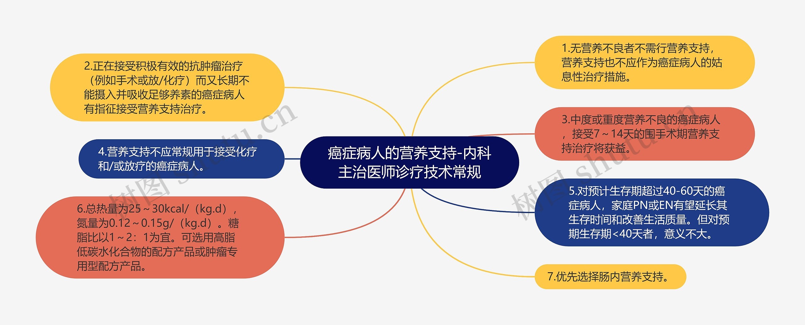 癌症病人的营养支持-内科主治医师诊疗技术常规思维导图