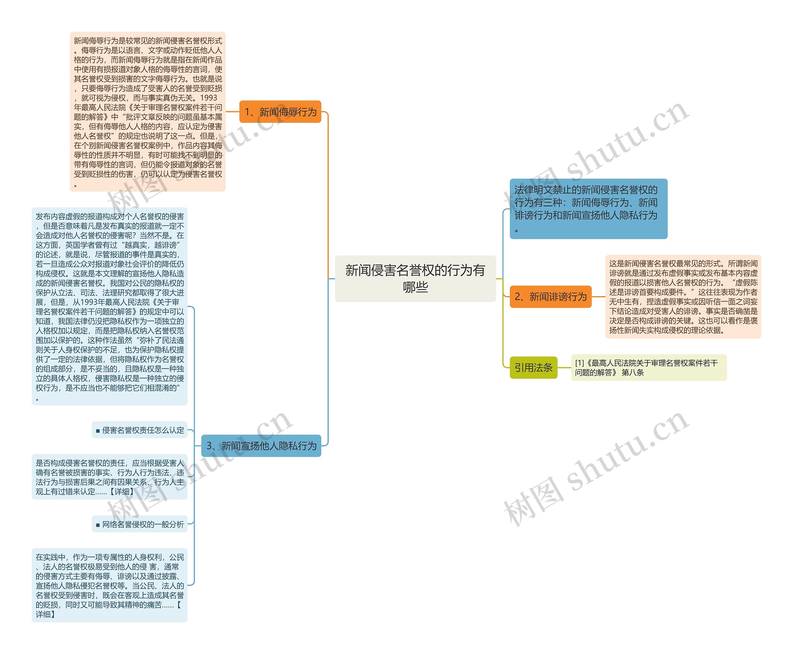 新闻侵害名誉权的行为有哪些思维导图