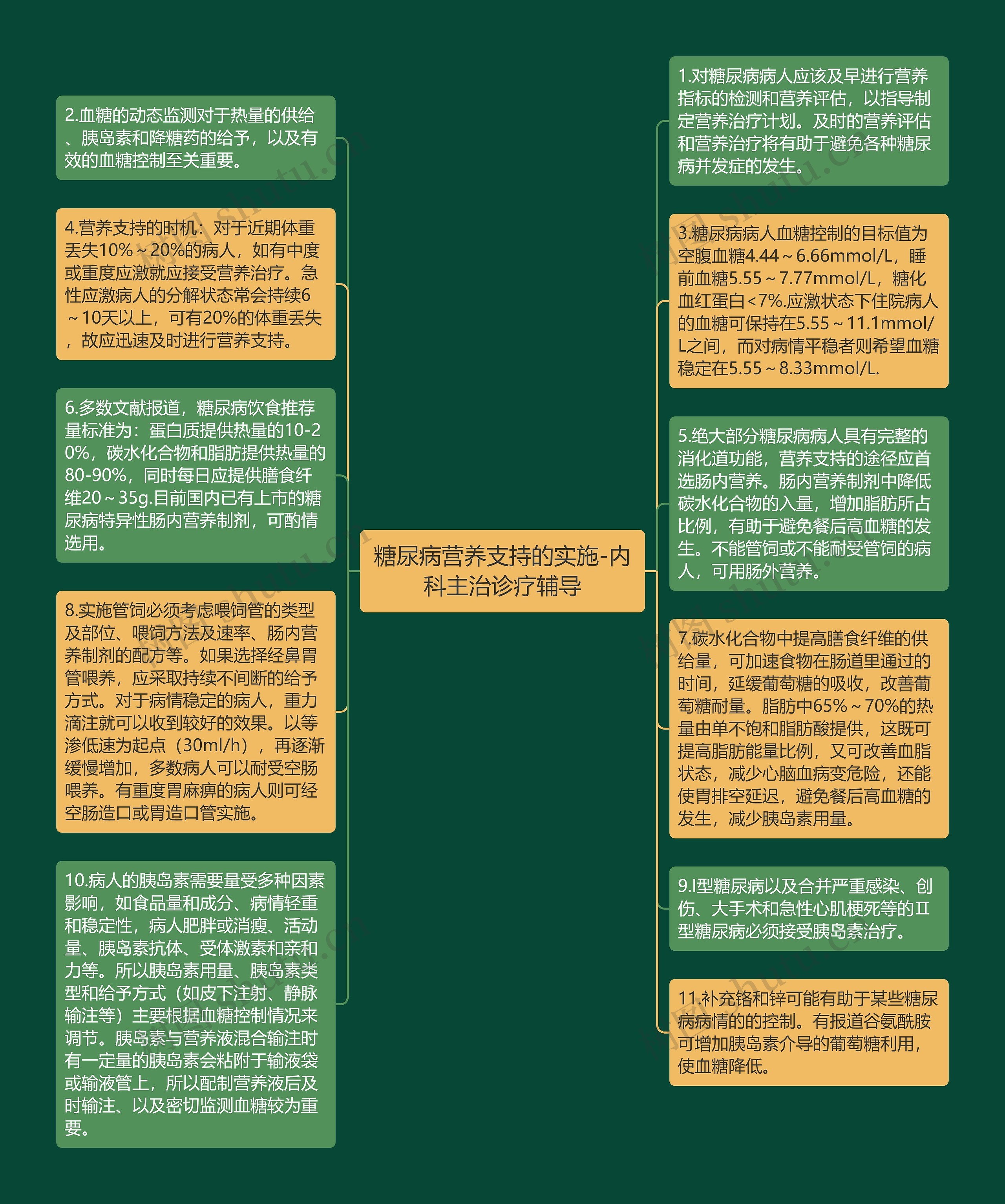 糖尿病营养支持的实施-内科主治诊疗辅导思维导图