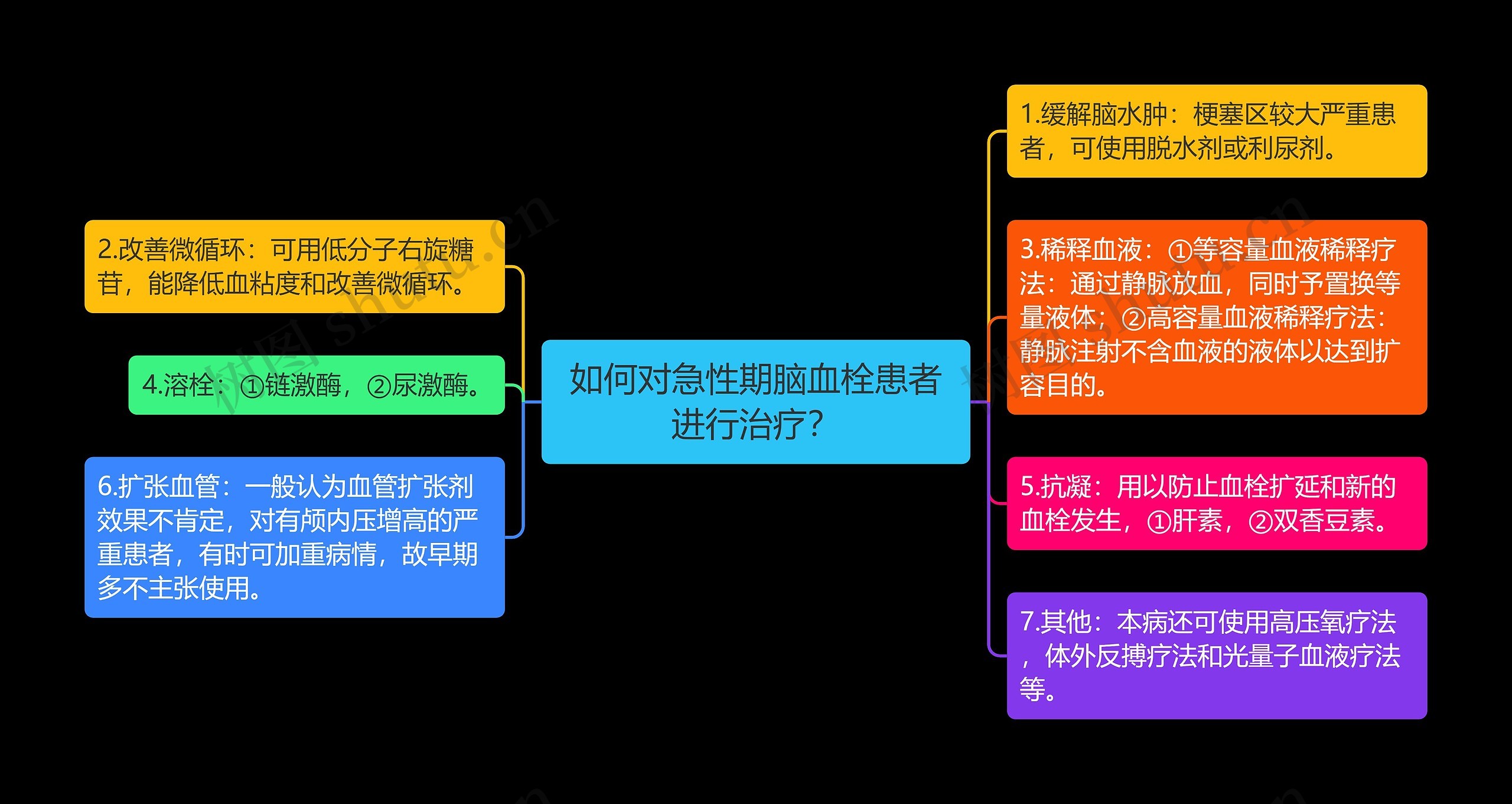 如何对急性期脑血栓患者进行治疗？思维导图