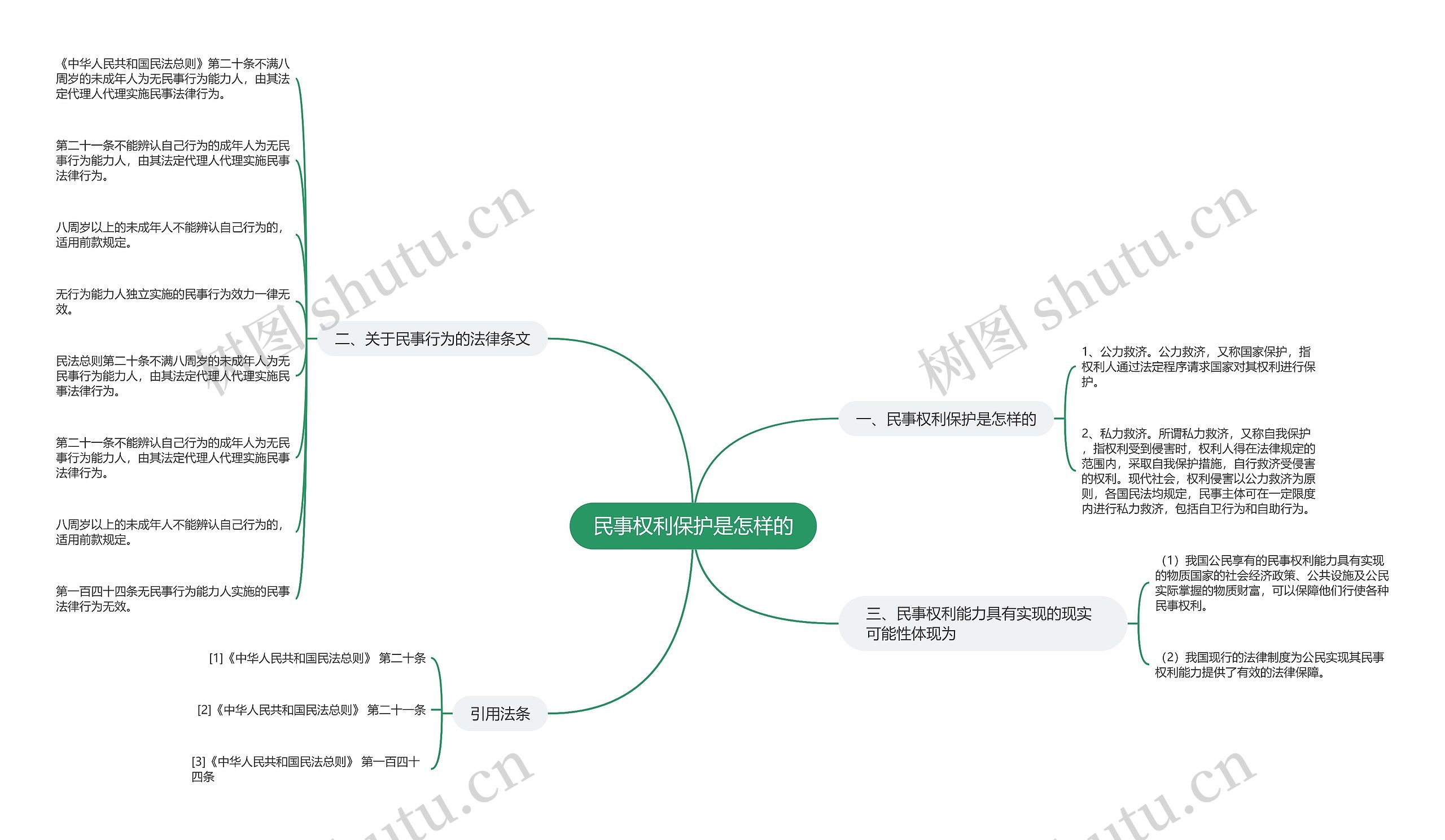 民事权利保护是怎样的思维导图