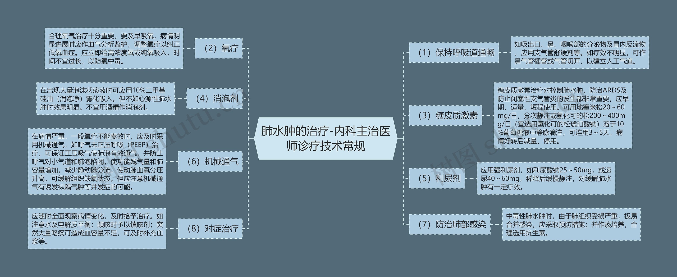 肺水肿的治疗-内科主治医师诊疗技术常规