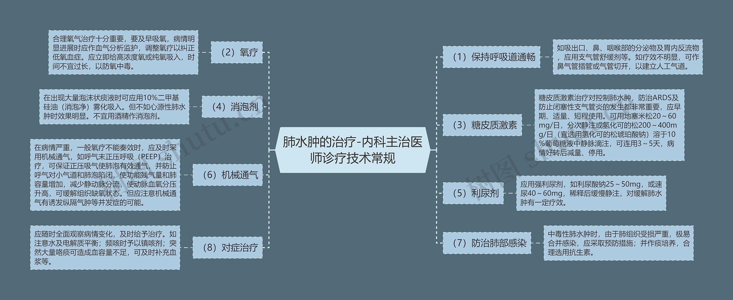 肺水肿的治疗-内科主治医师诊疗技术常规思维导图