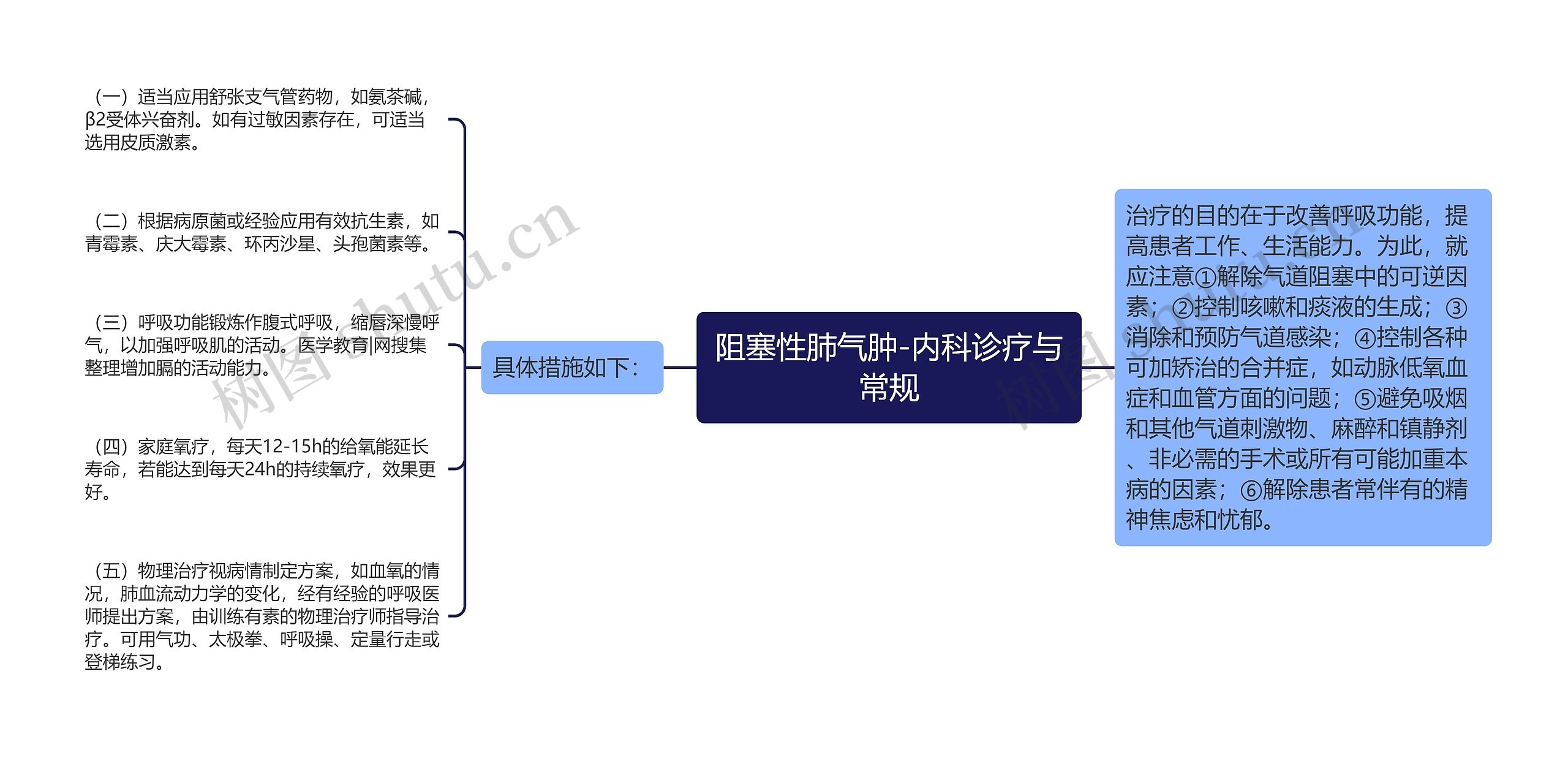 阻塞性肺气肿-内科诊疗与常规思维导图