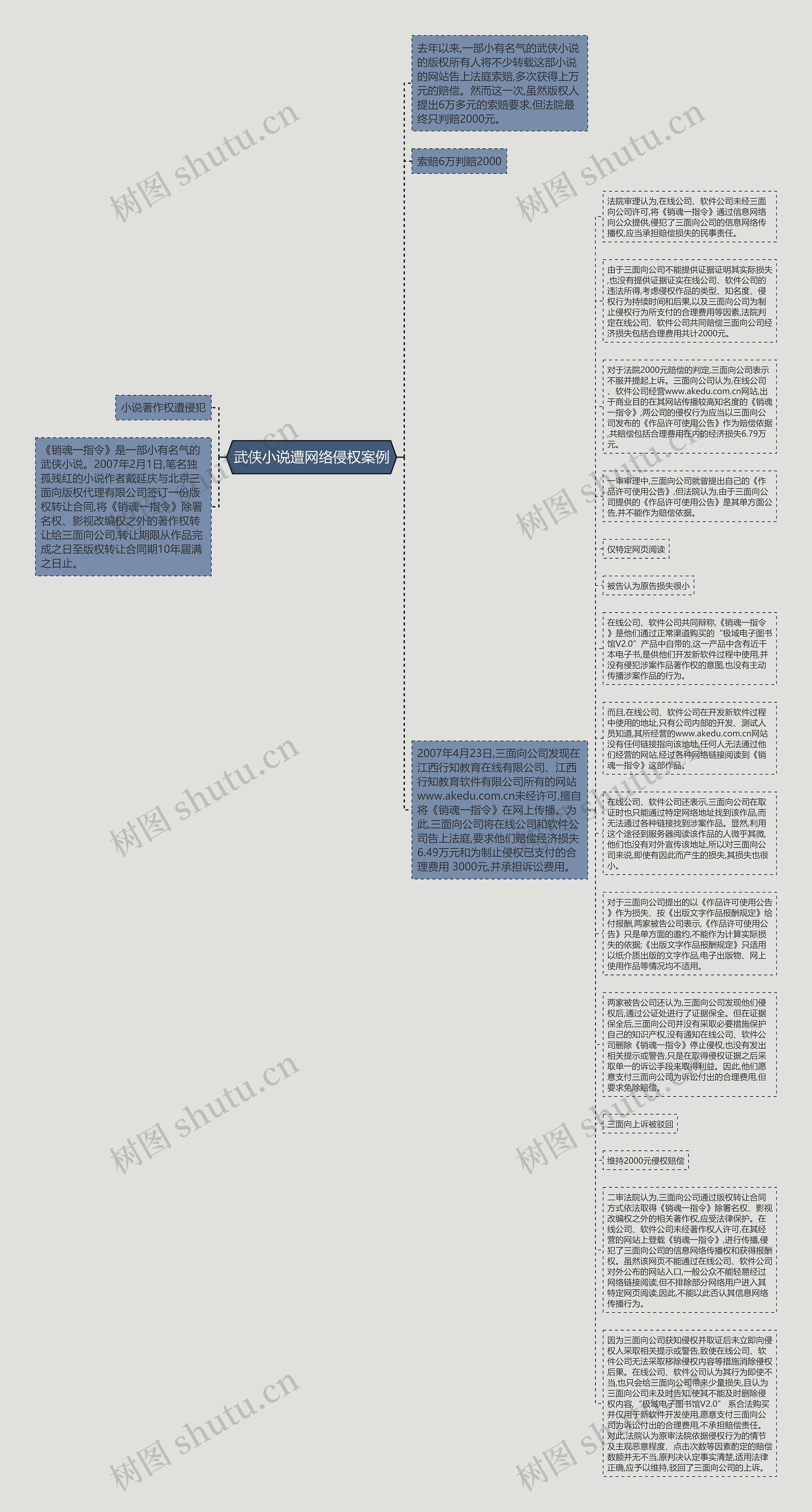 武侠小说遭网络侵权案例思维导图