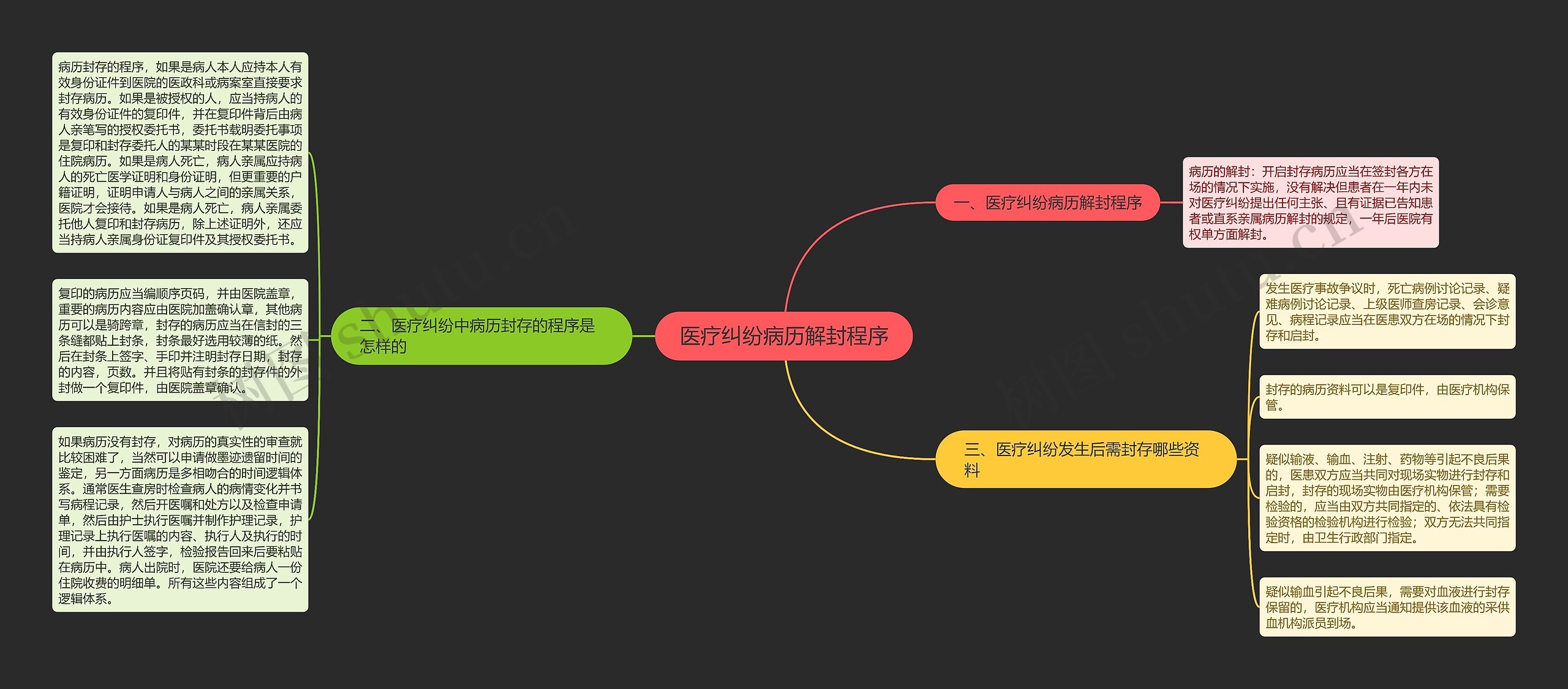 医疗纠纷病历解封程序思维导图