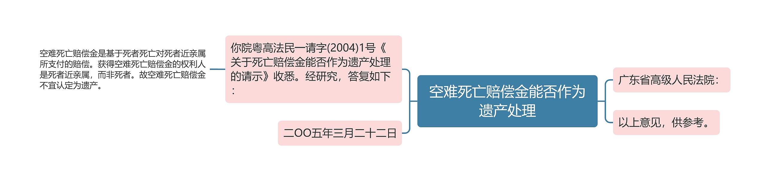 空难死亡赔偿金能否作为遗产处理