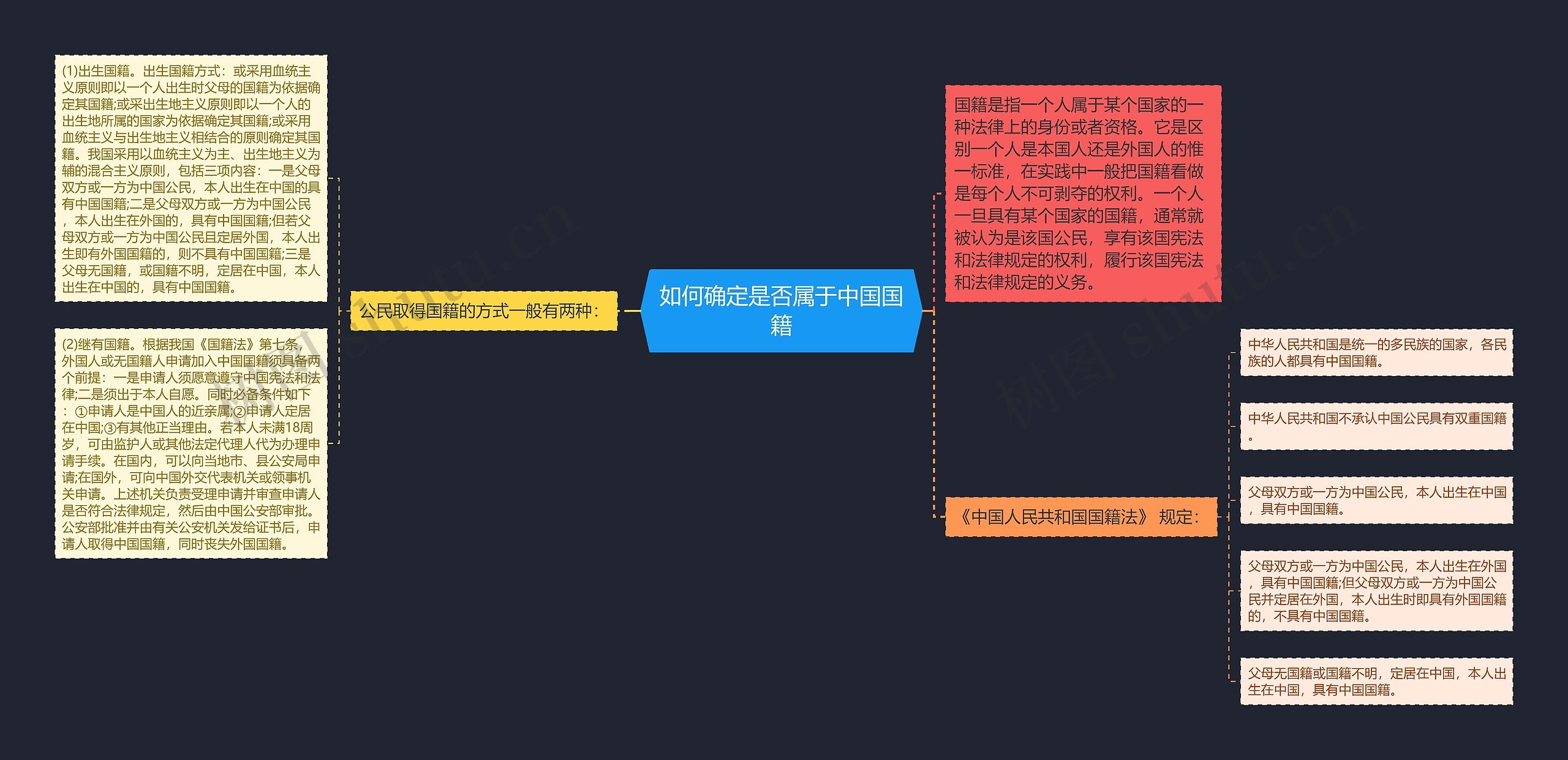 如何确定是否属于中国国籍思维导图