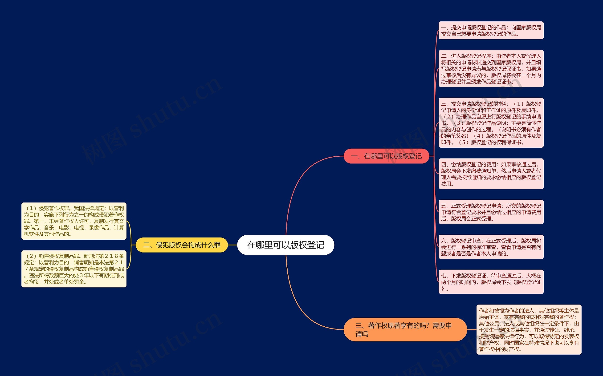 在哪里可以版权登记思维导图