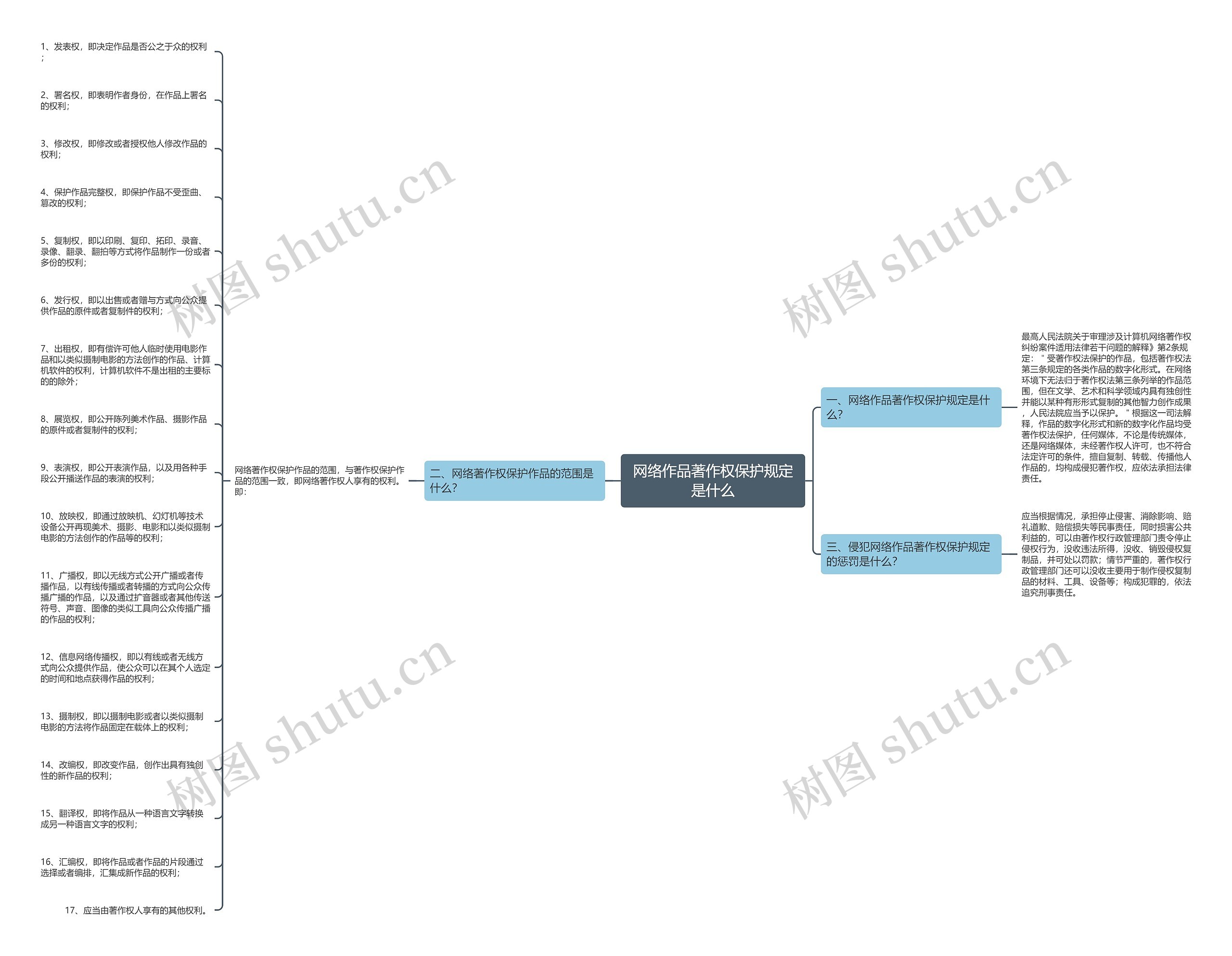 网络作品著作权保护规定是什么思维导图