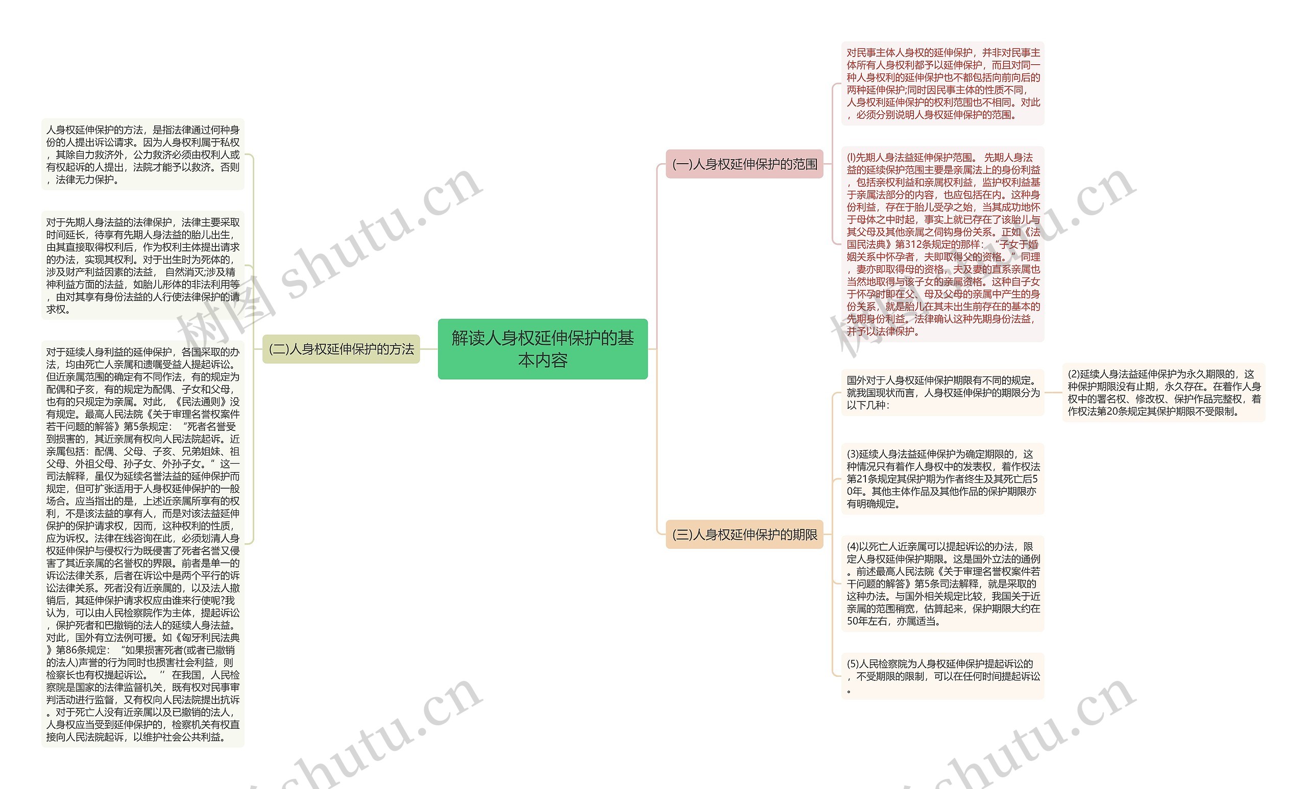 解读人身权延伸保护的基本内容