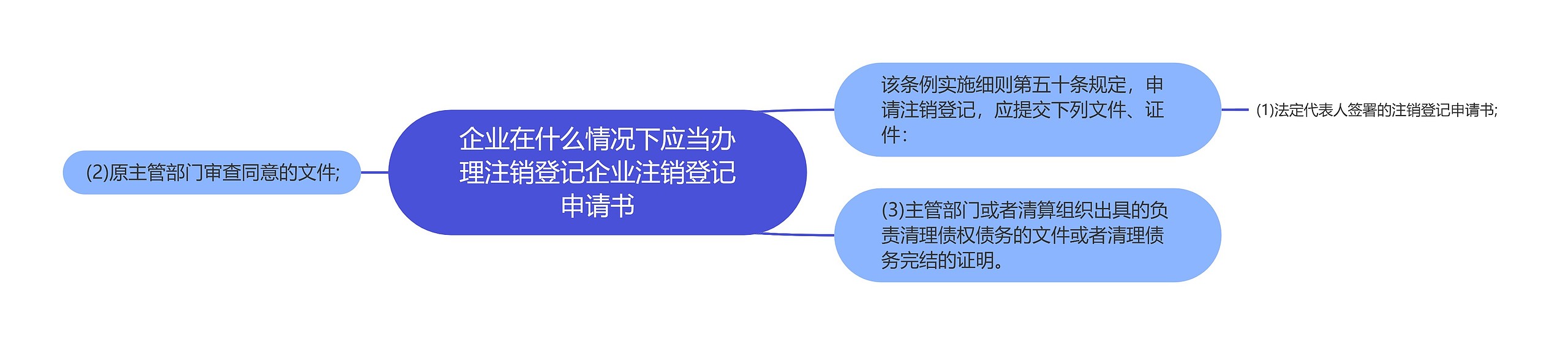 企业在什么情况下应当办理注销登记企业注销登记申请书